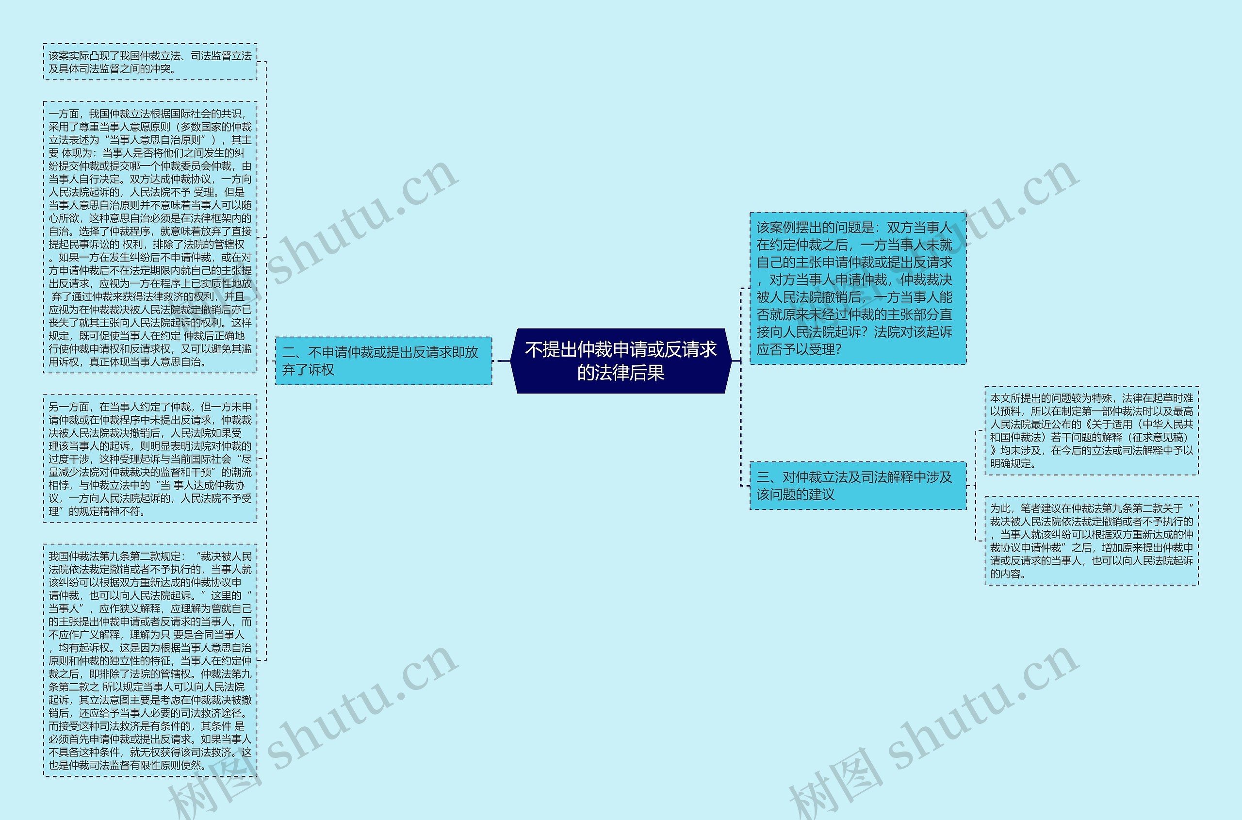 不提出仲裁申请或反请求的法律后果思维导图