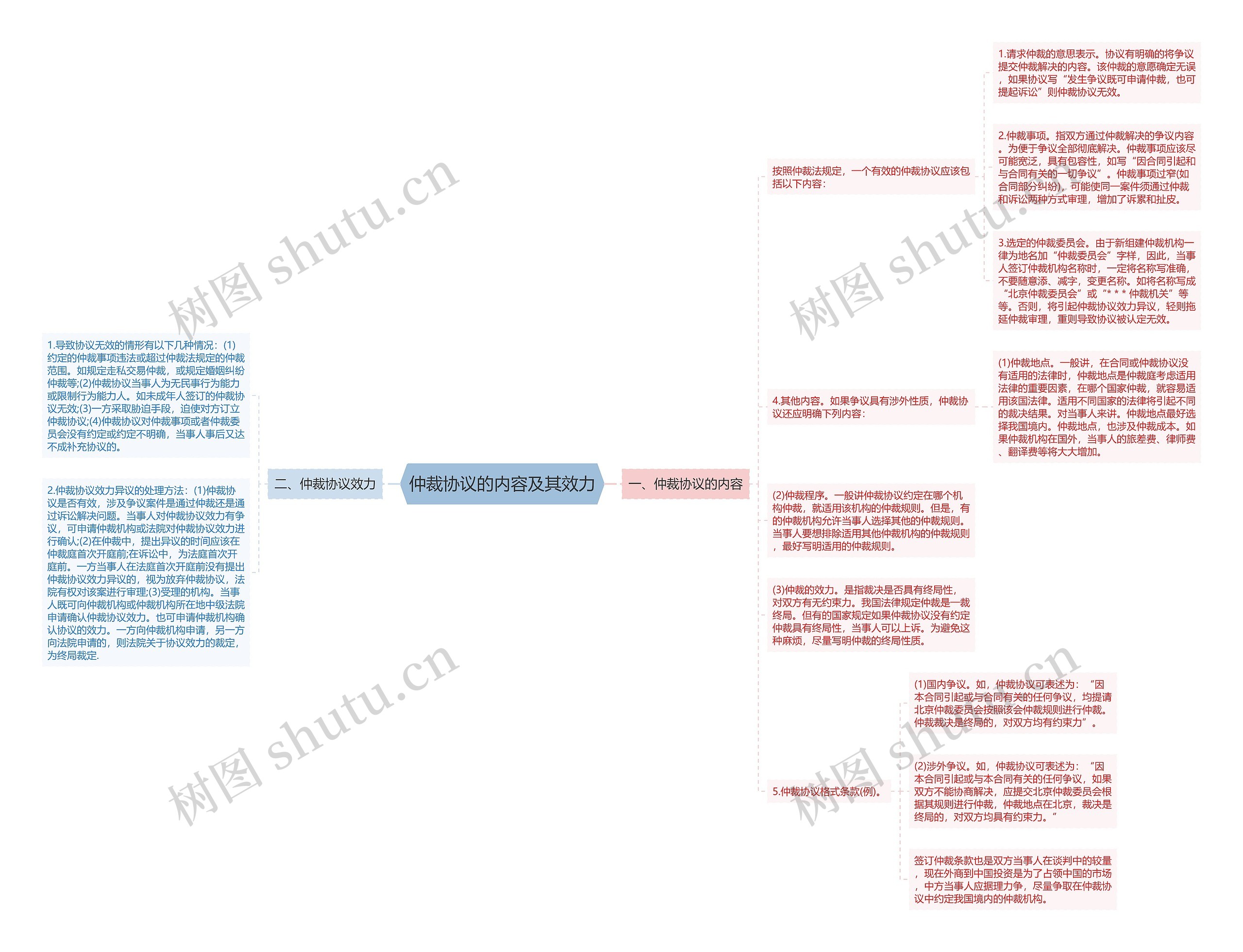 仲裁协议的内容及其效力思维导图