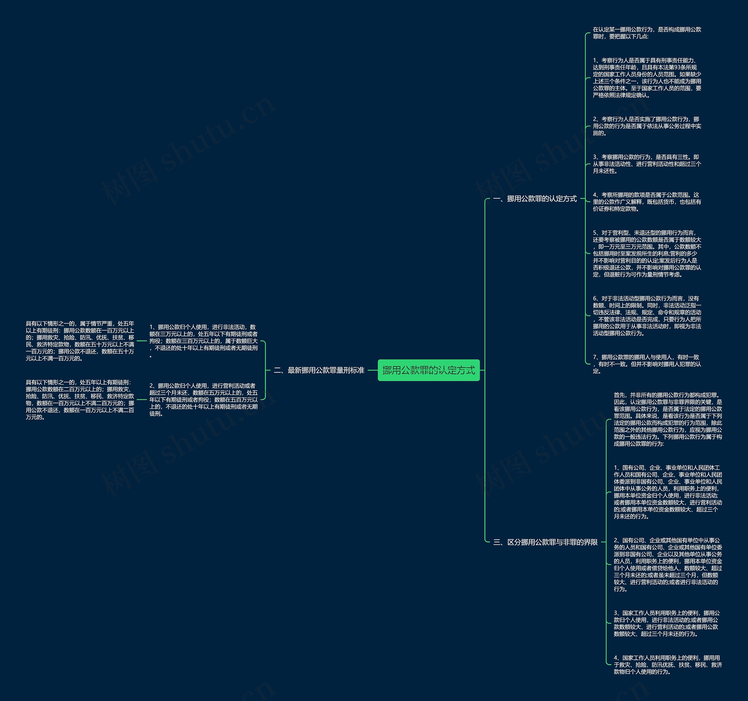 挪用公款罪的认定方式思维导图