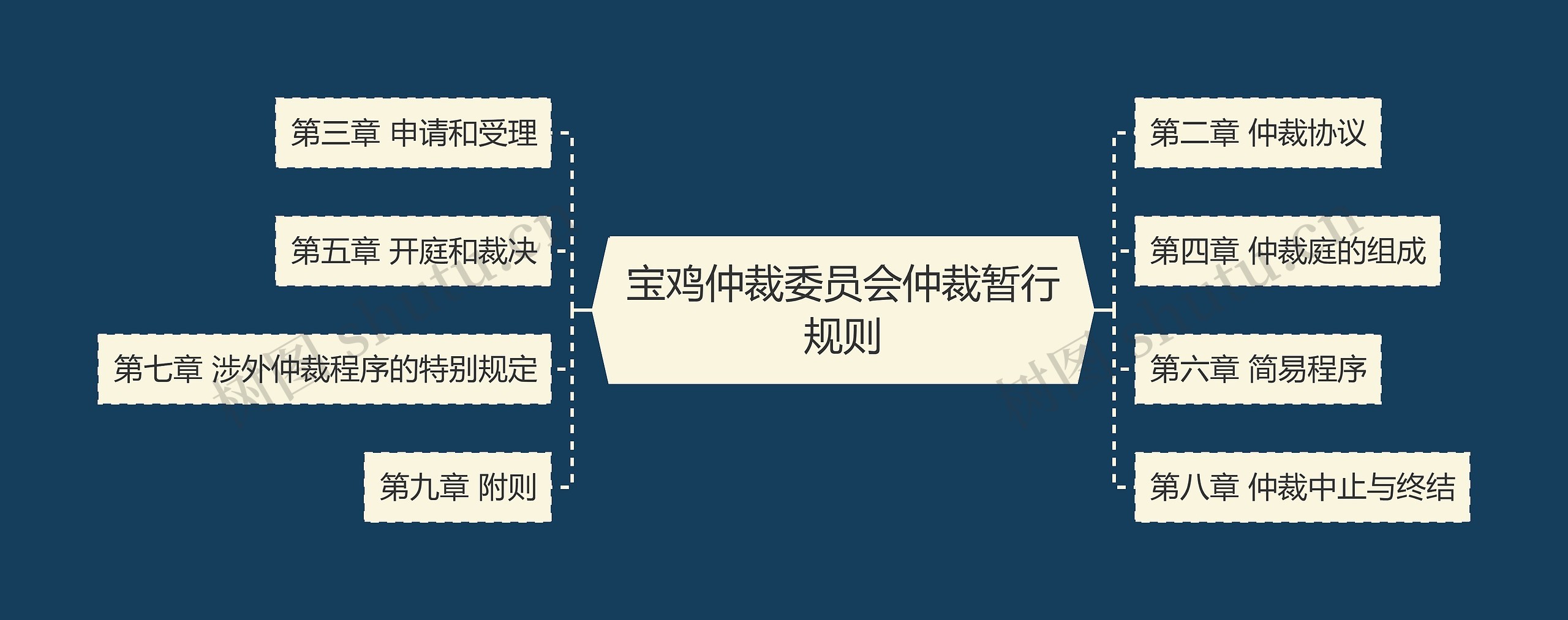 宝鸡仲裁委员会仲裁暂行规则思维导图