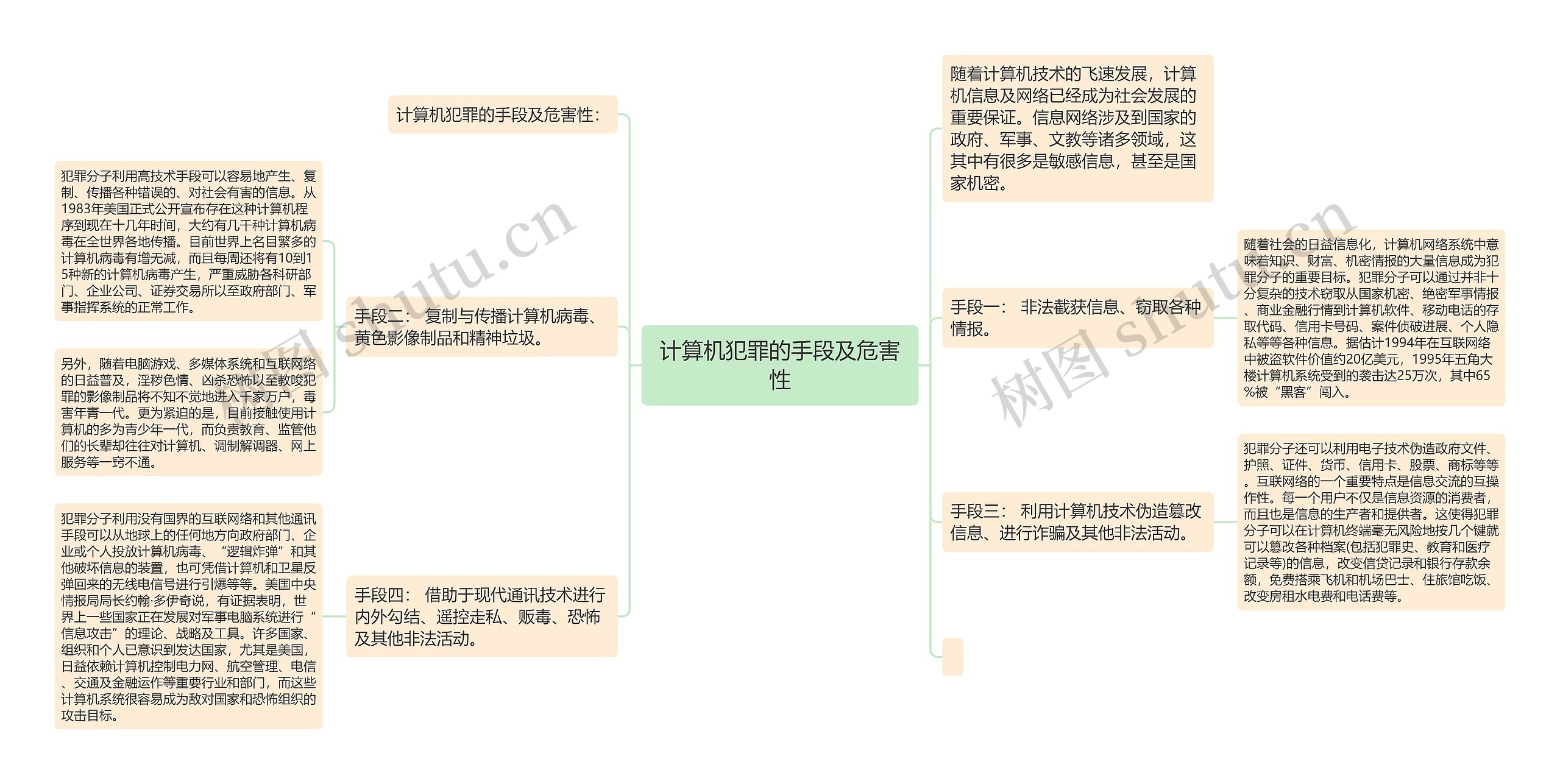 计算机犯罪的手段及危害性思维导图