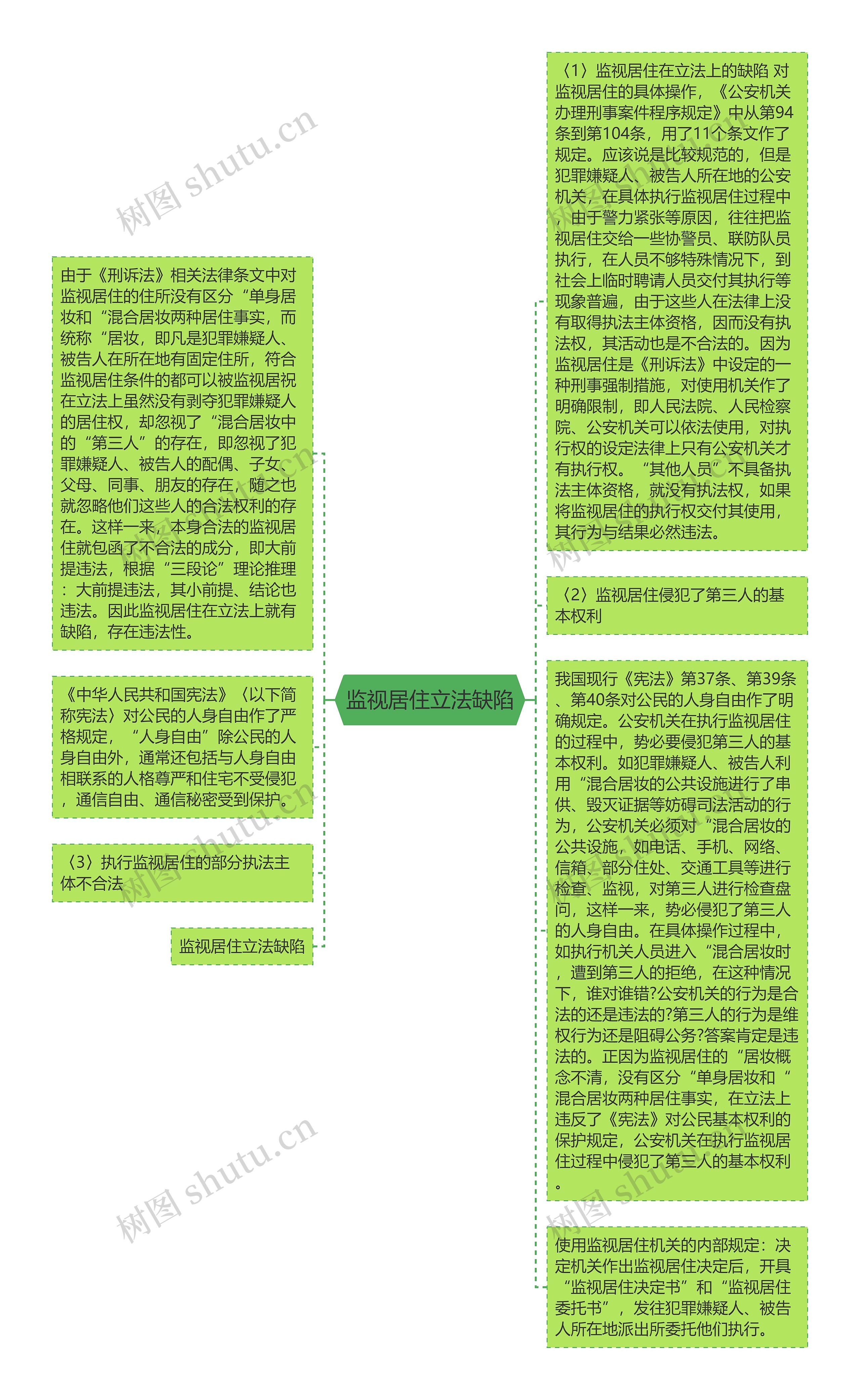 监视居住立法缺陷思维导图