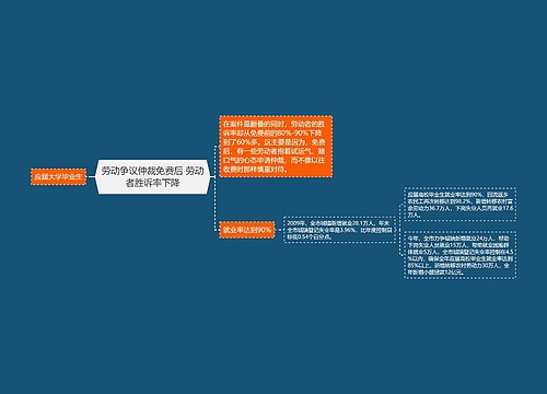 劳动争议仲裁免费后 劳动者胜诉率下降