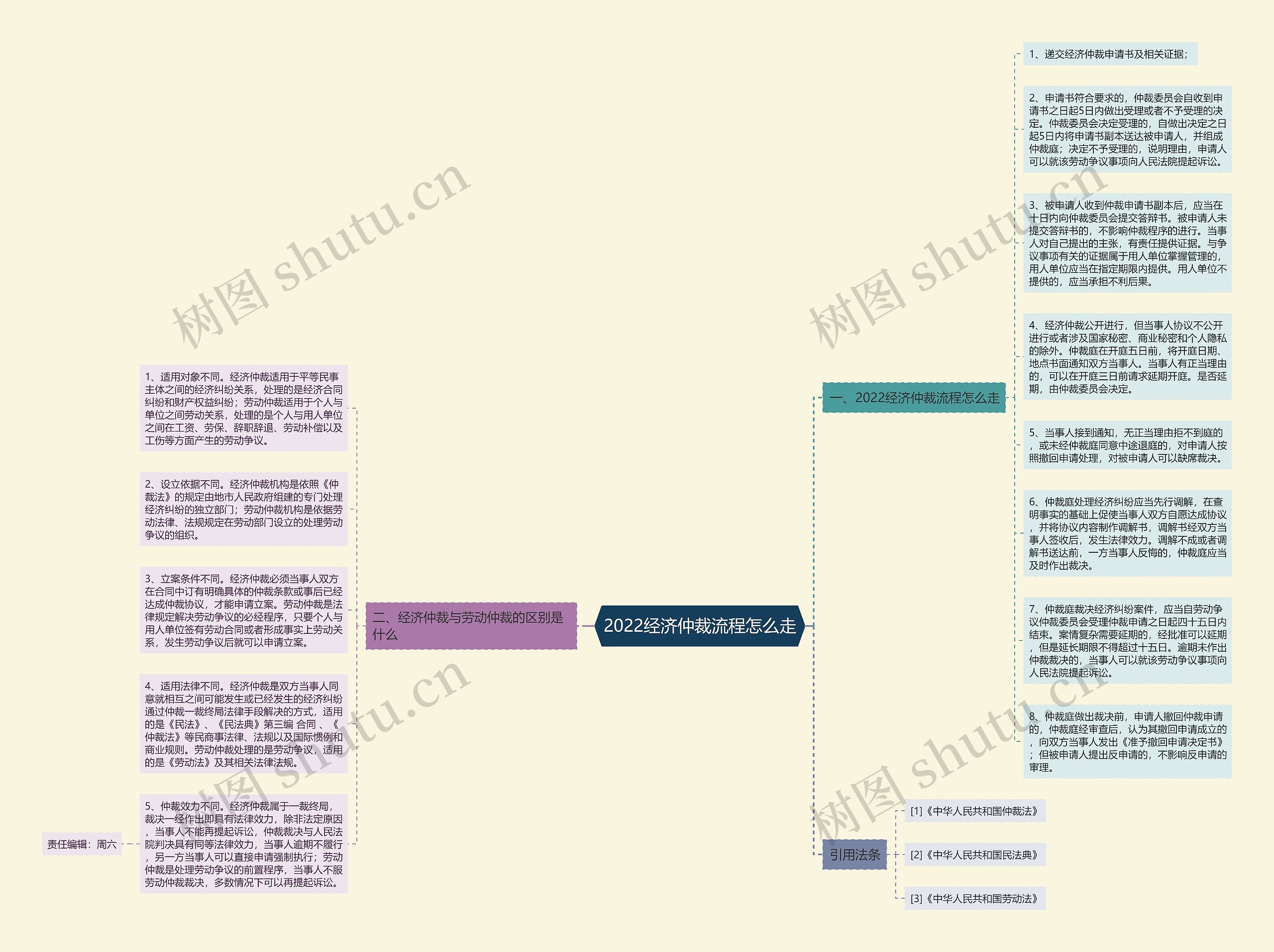 2022经济仲裁流程怎么走思维导图
