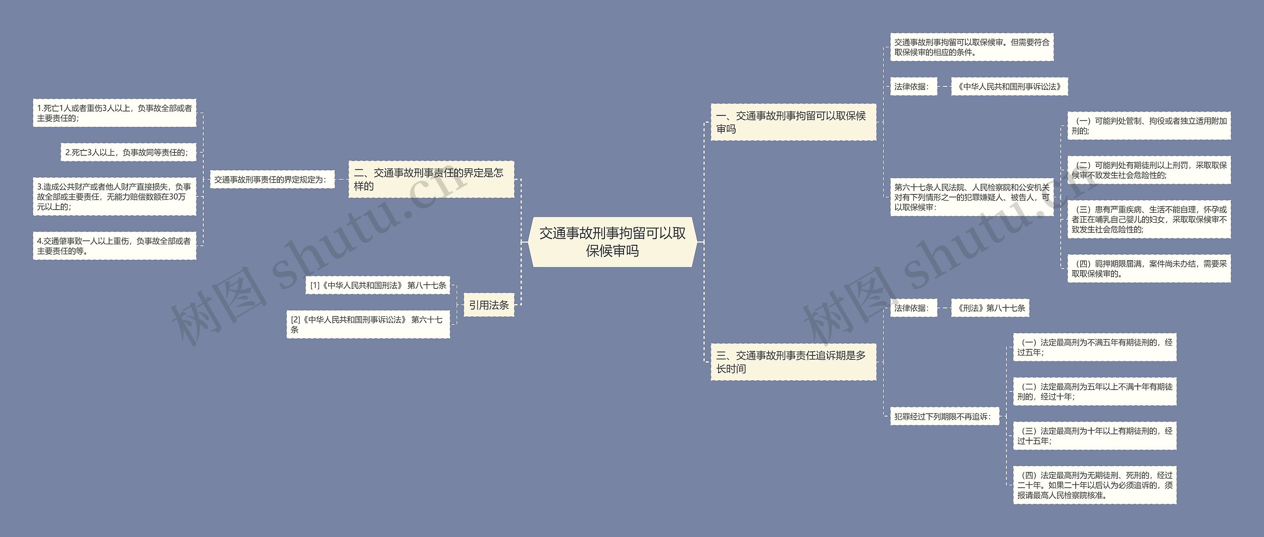 交通事故刑事拘留可以取保候审吗思维导图