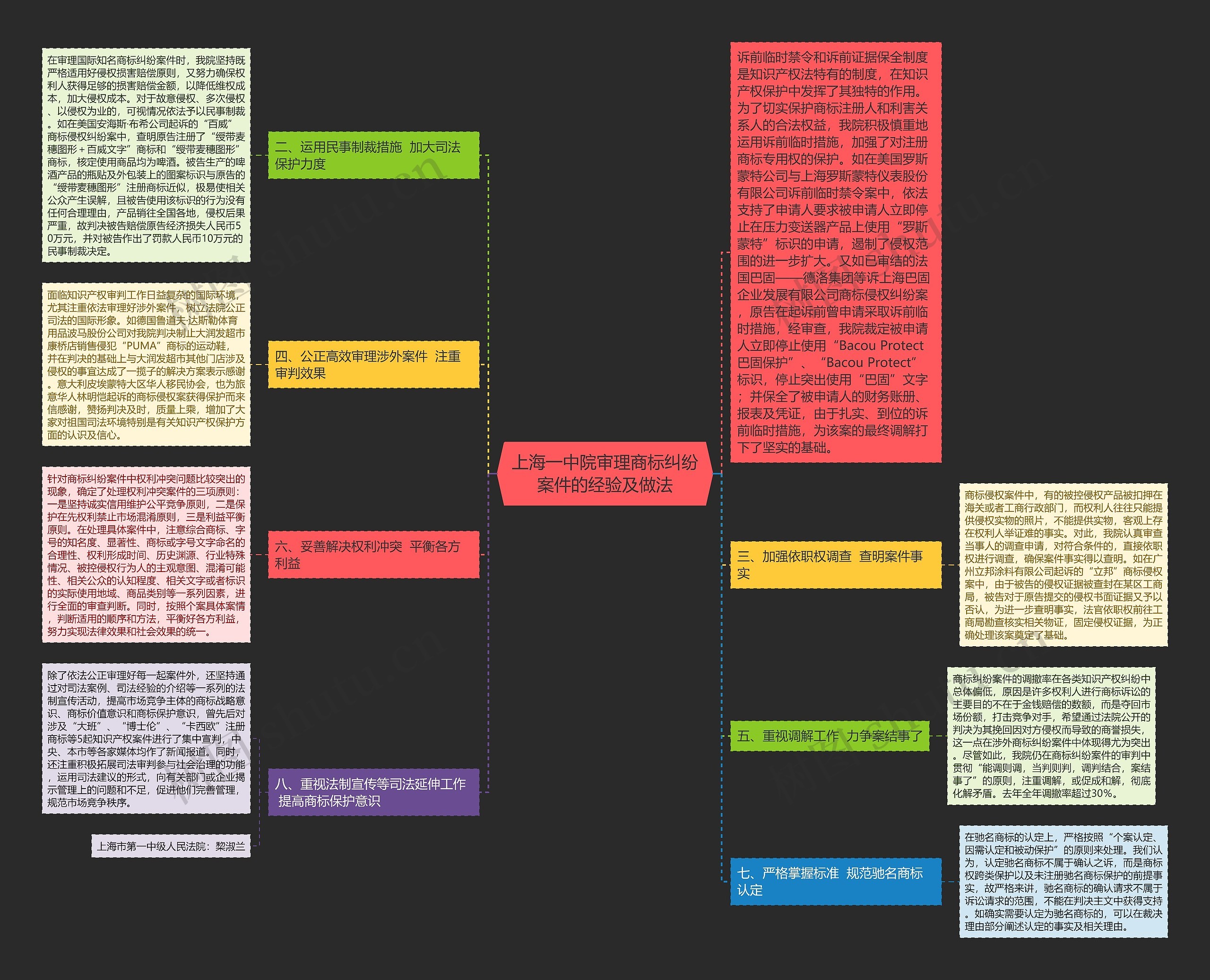上海一中院审理商标纠纷案件的经验及做法思维导图