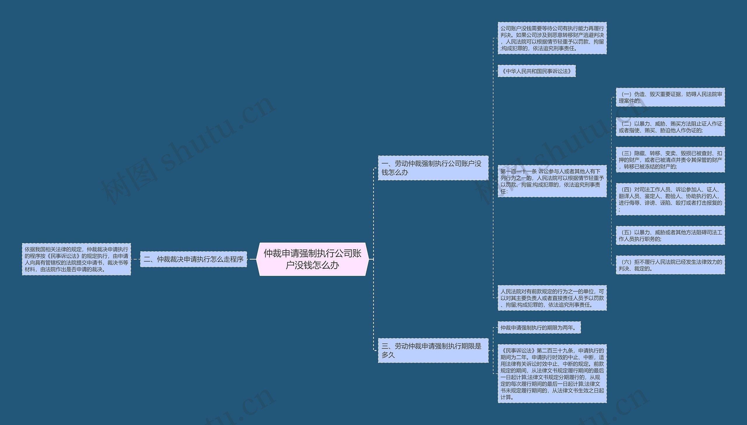 仲裁申请强制执行公司账户没钱怎么办思维导图