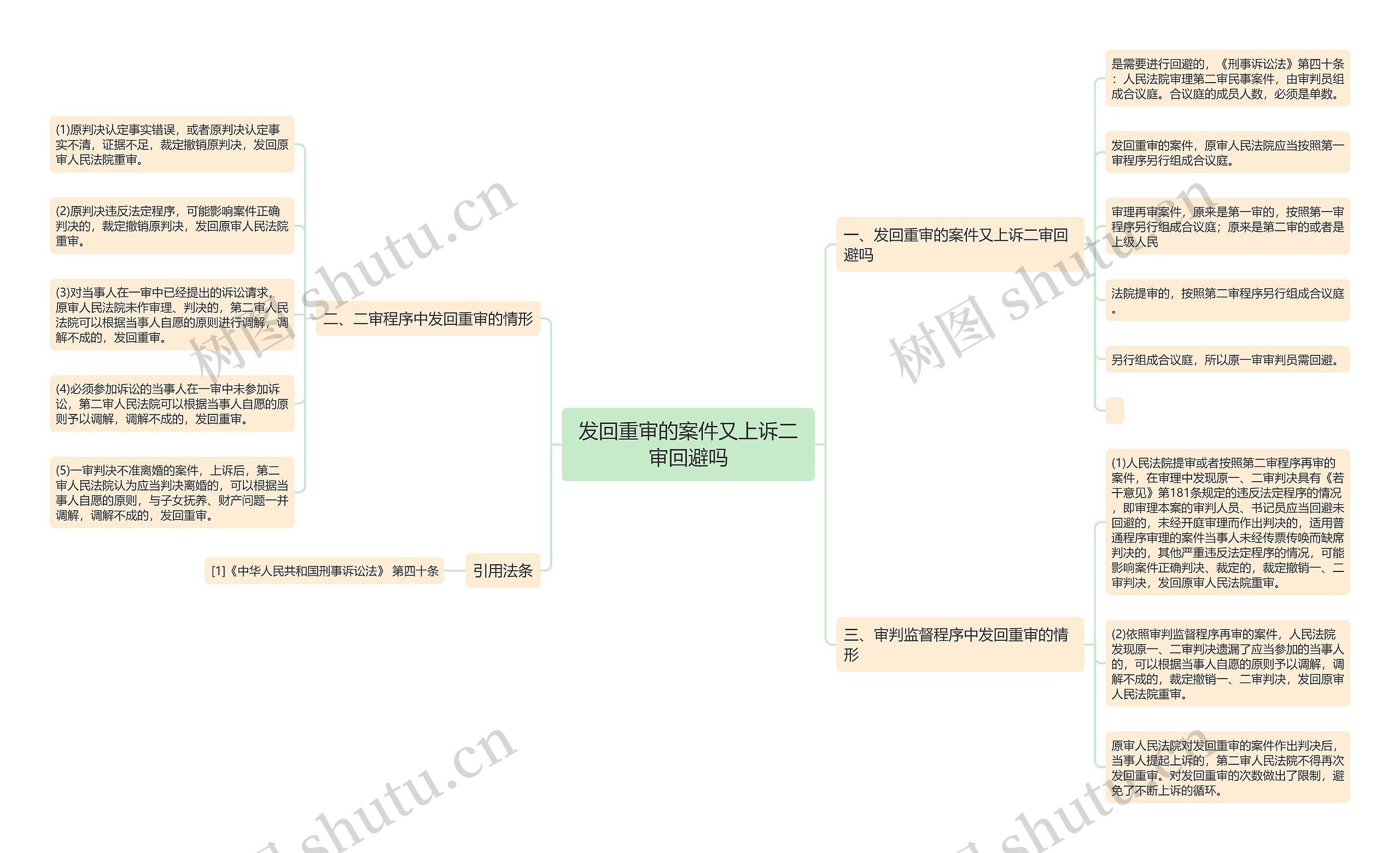 发回重审的案件又上诉二审回避吗思维导图