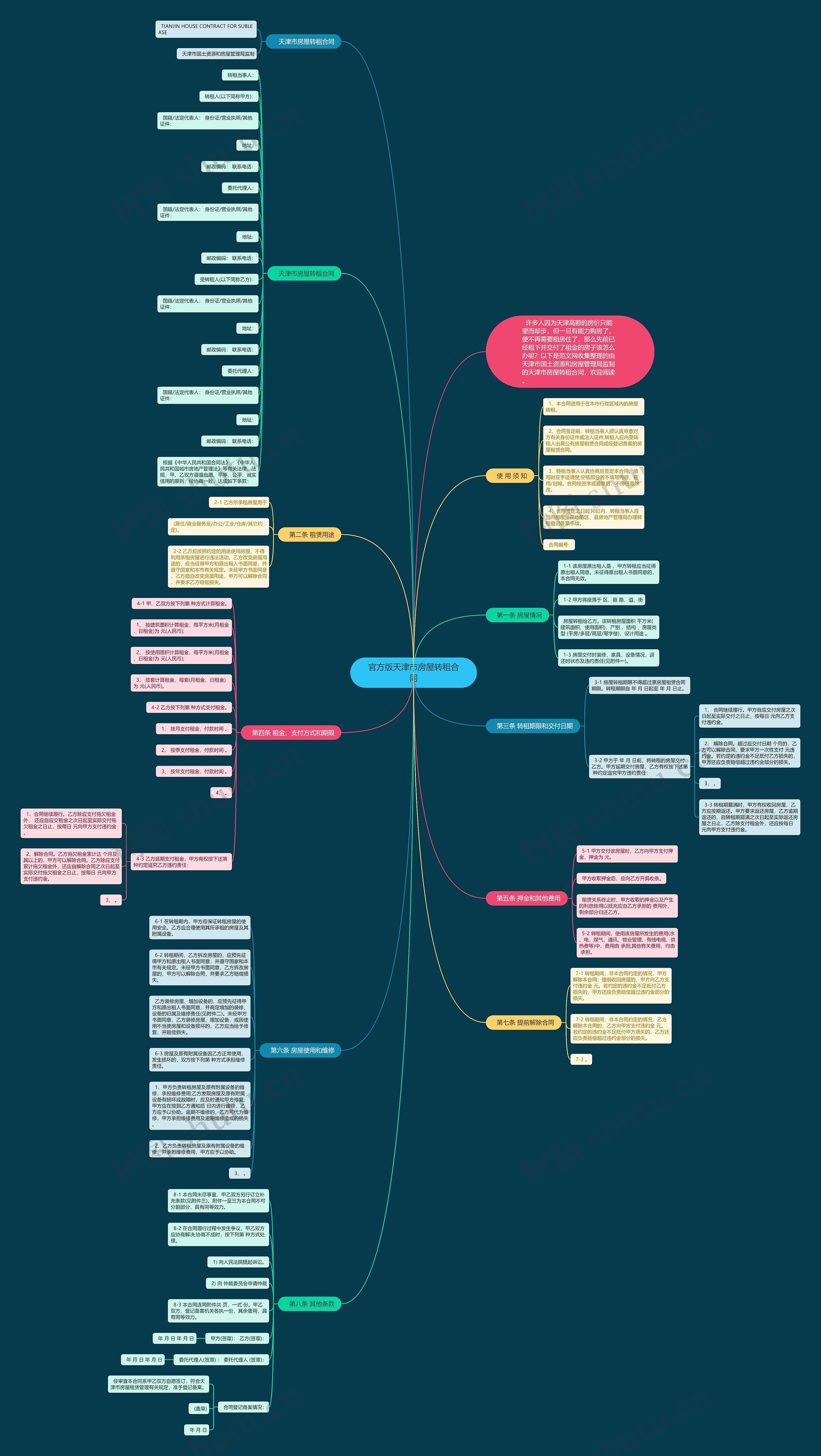 官方版天津市房屋转租合同思维导图