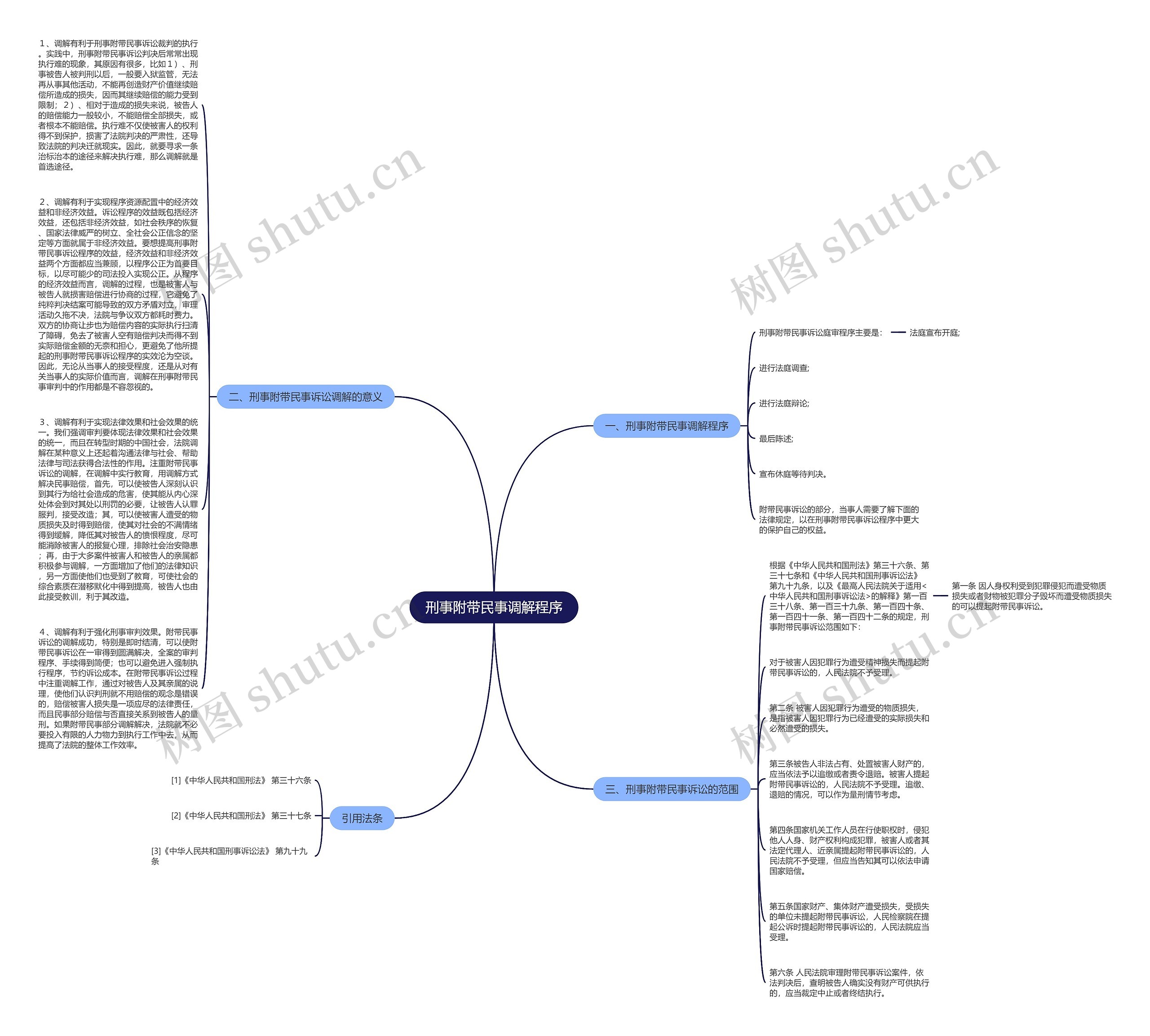 刑事附带民事调解程序思维导图