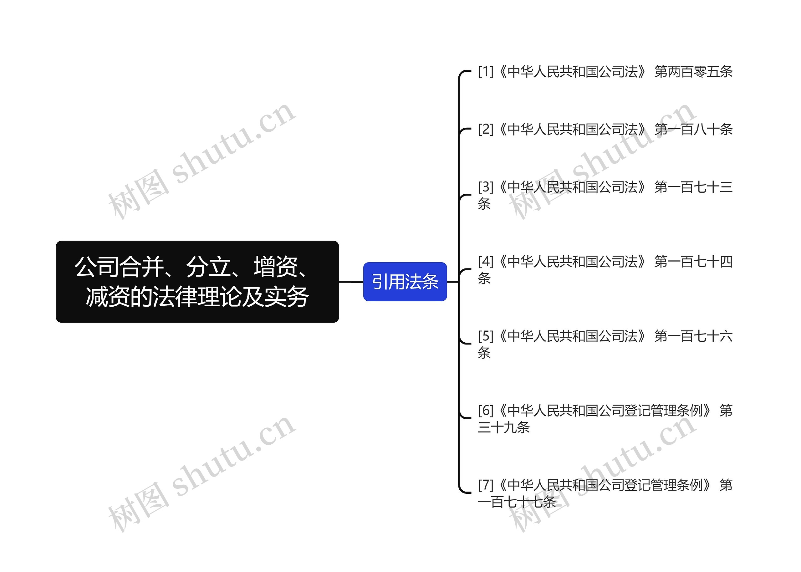 公司合并、分立、增资、减资的法律理论及实务思维导图