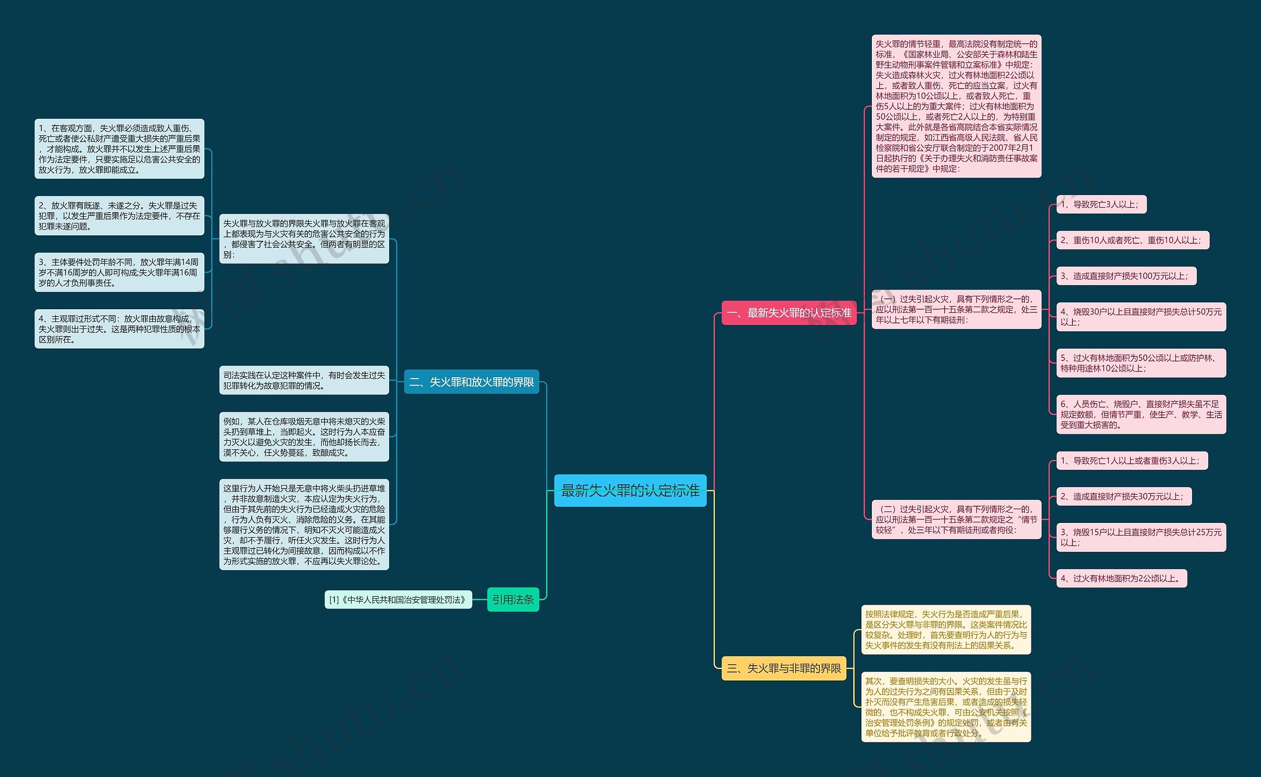 最新失火罪的认定标准思维导图