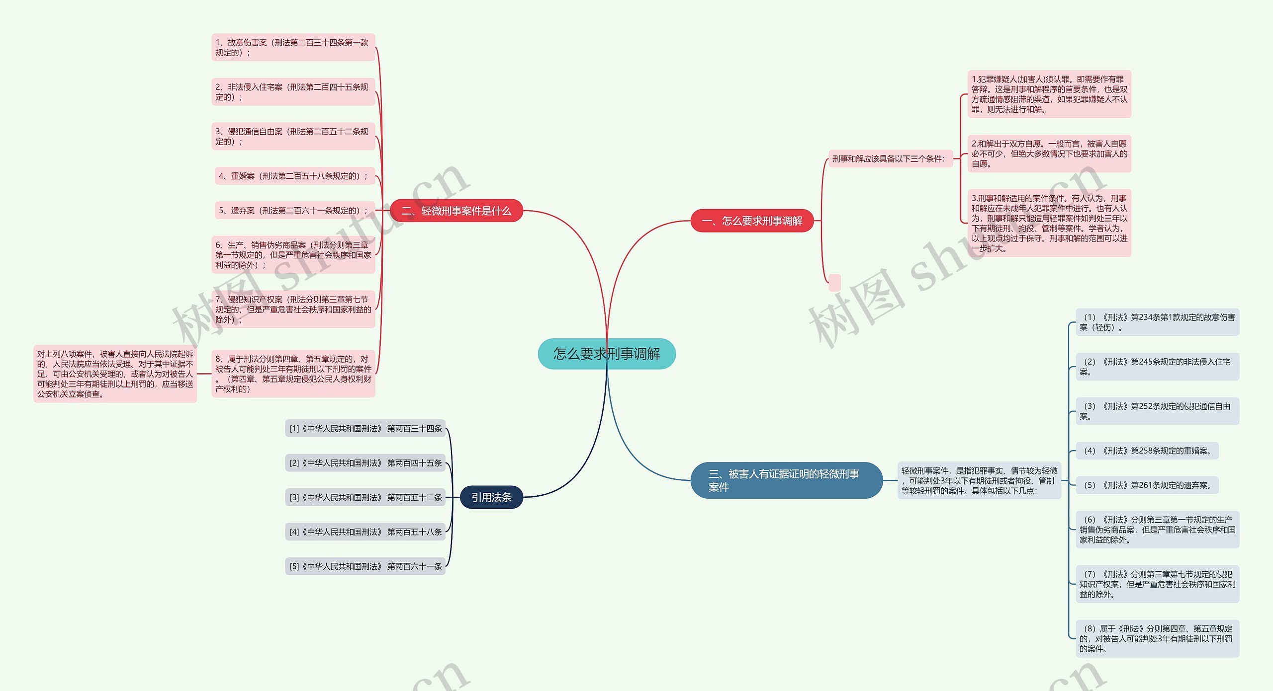 怎么要求刑事调解思维导图