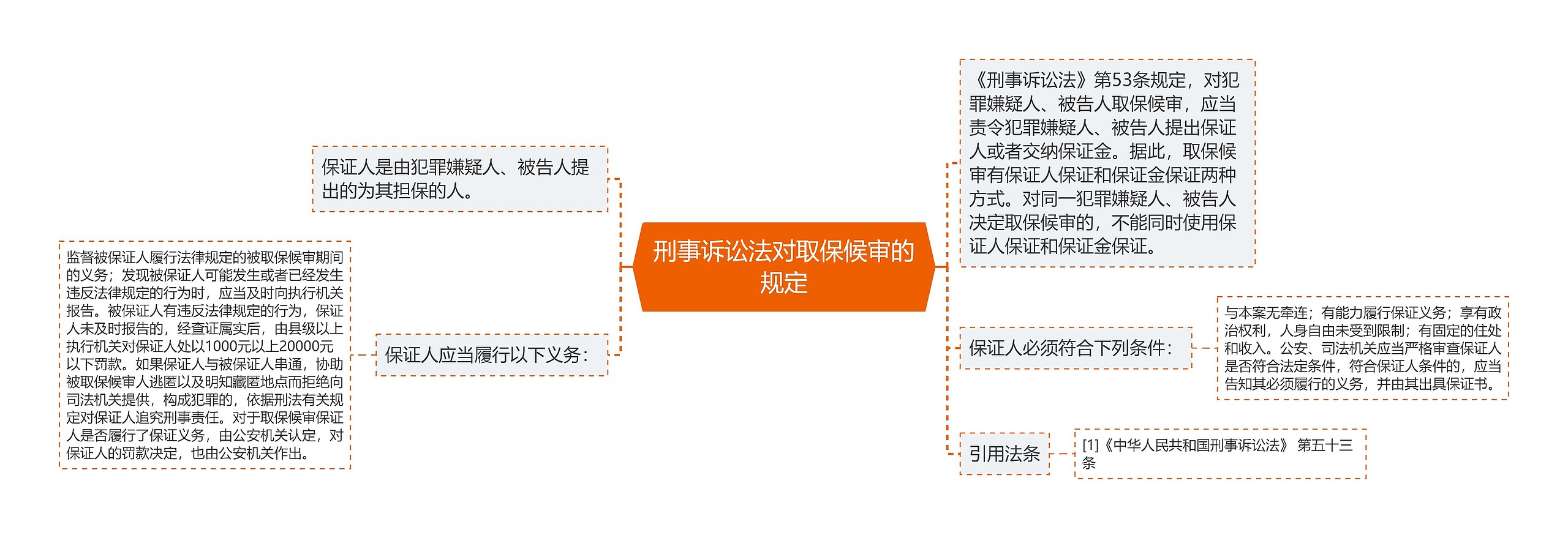 刑事诉讼法对取保候审的规定