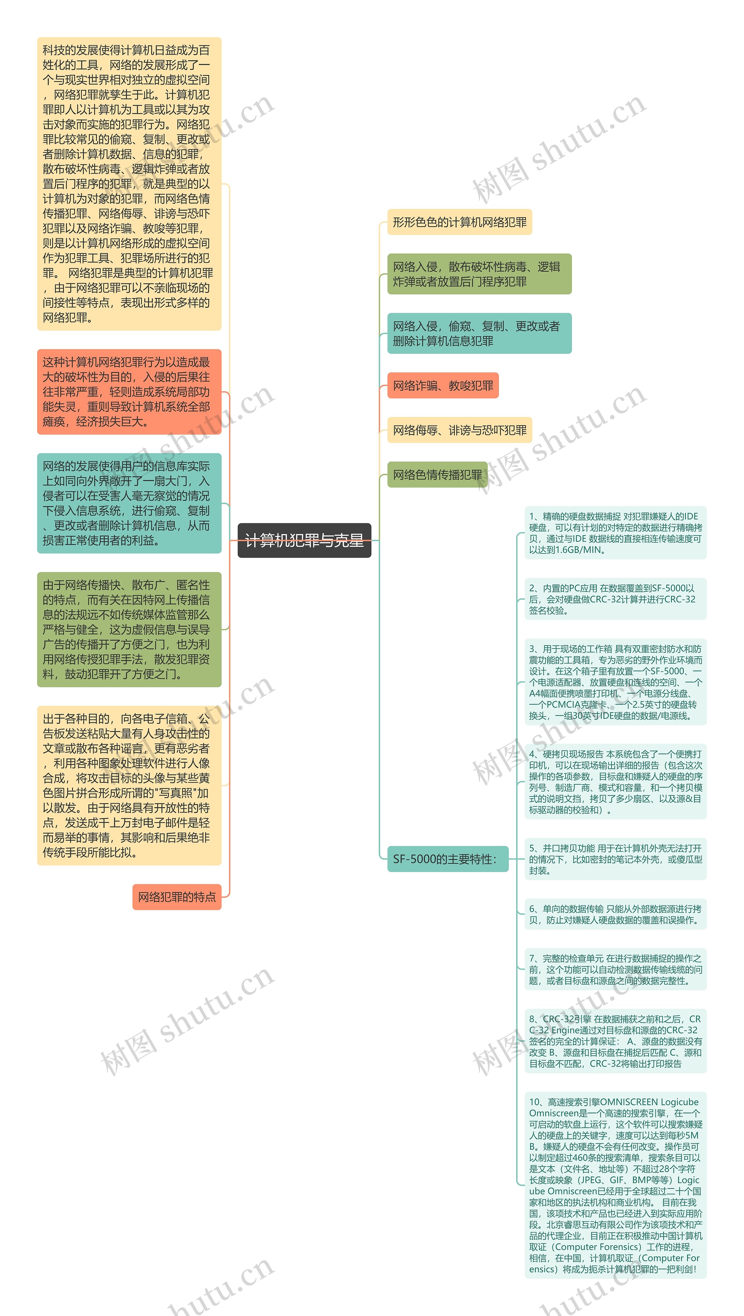 计算机犯罪与克星思维导图