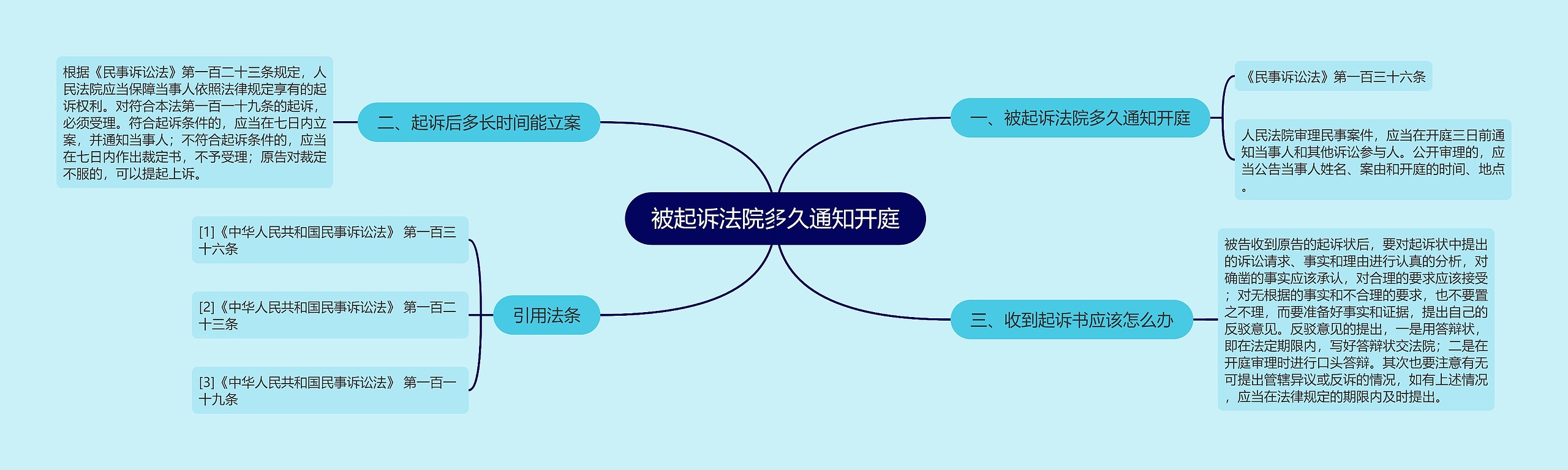 被起诉法院多久通知开庭思维导图