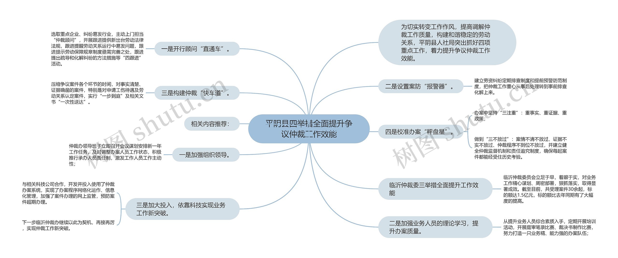 平阴县四举措全面提升争议仲裁工作效能思维导图