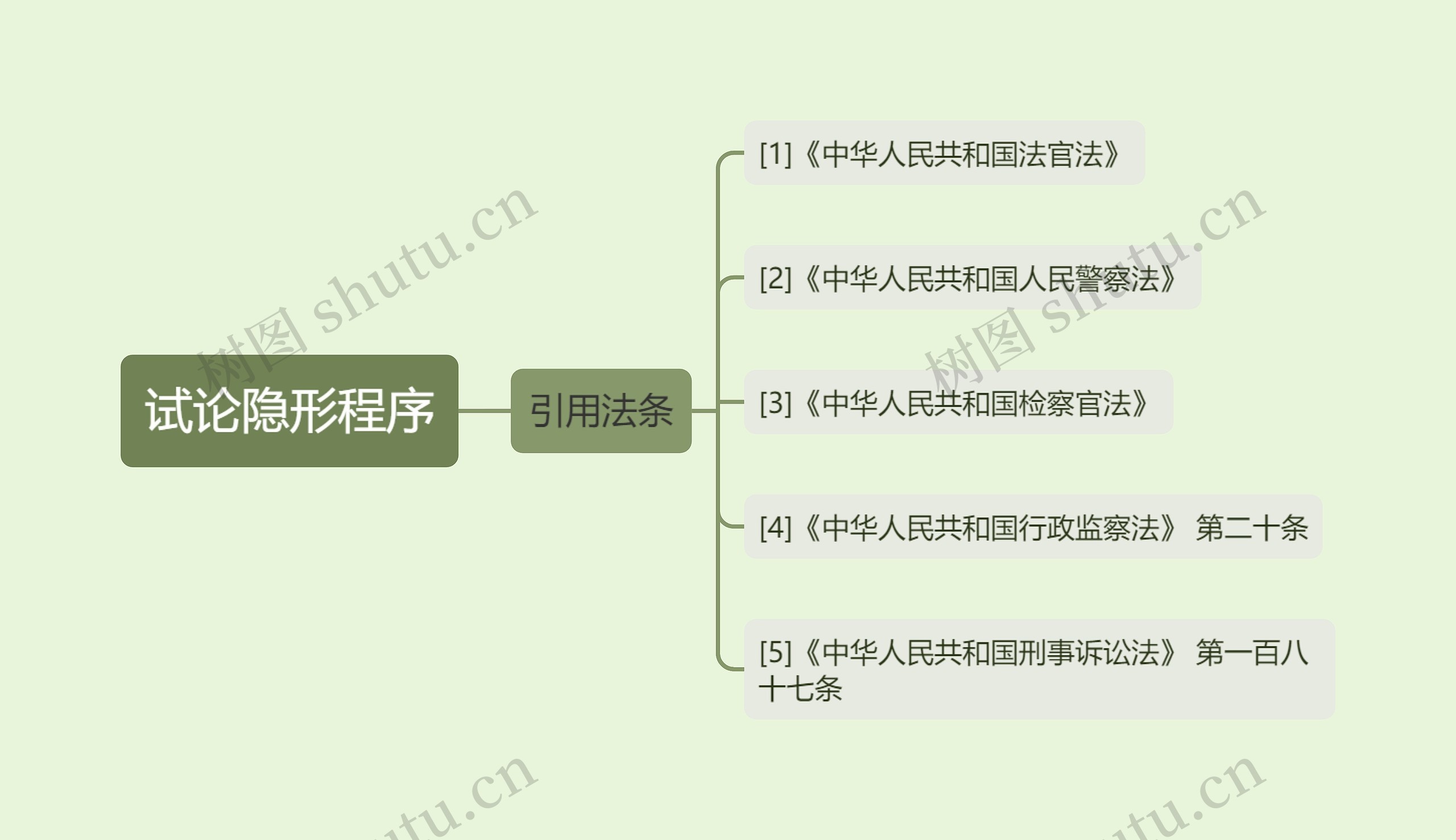 试论隐形程序思维导图