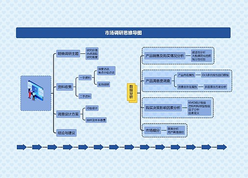 市场调研思维导图