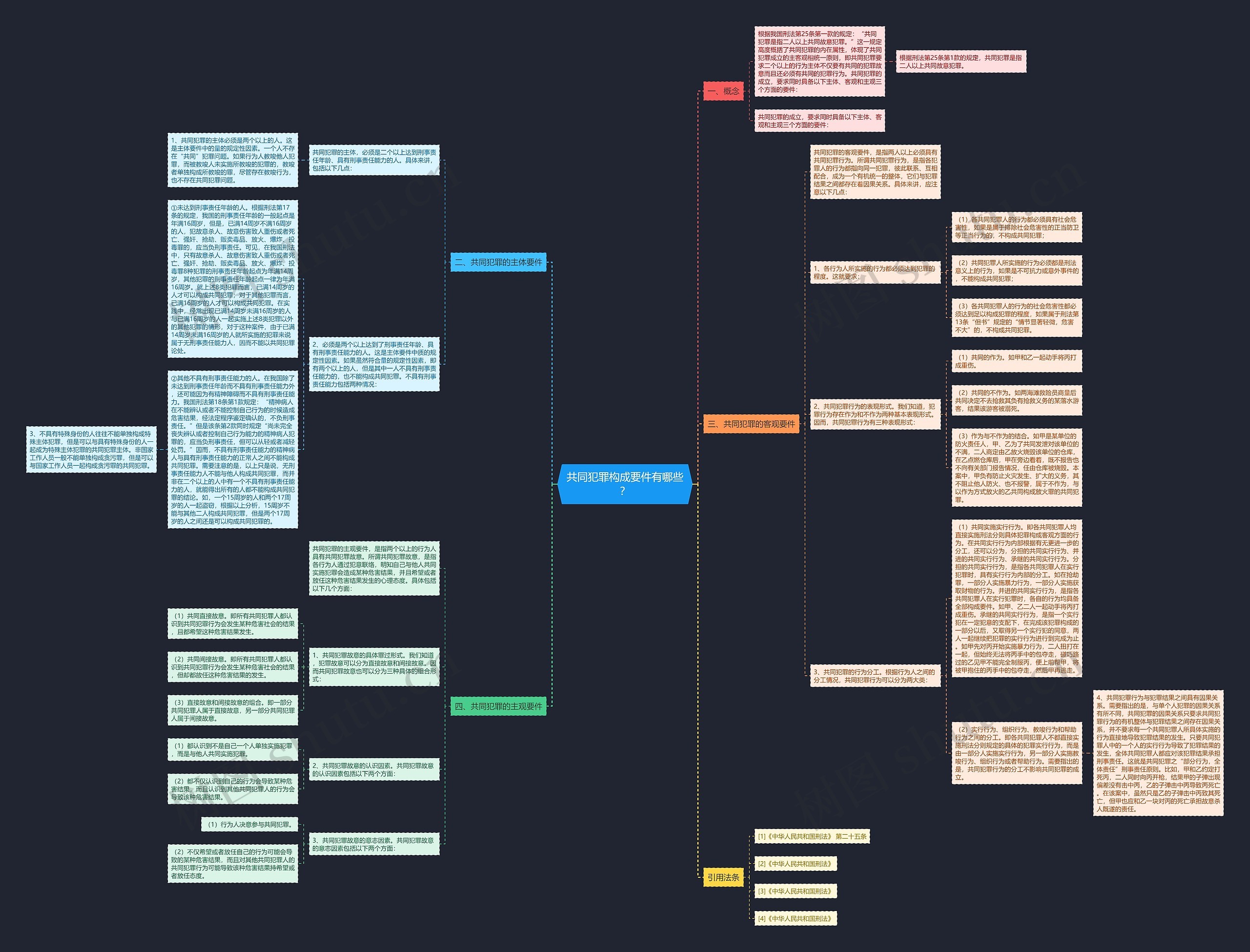 共同犯罪构成要件有哪些？思维导图