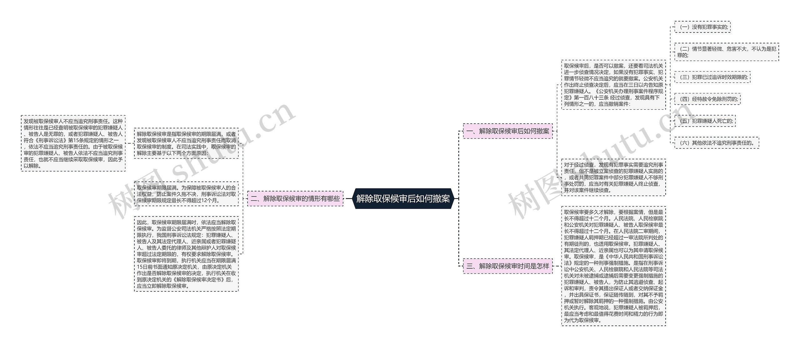 解除取保候审后如何撤案思维导图