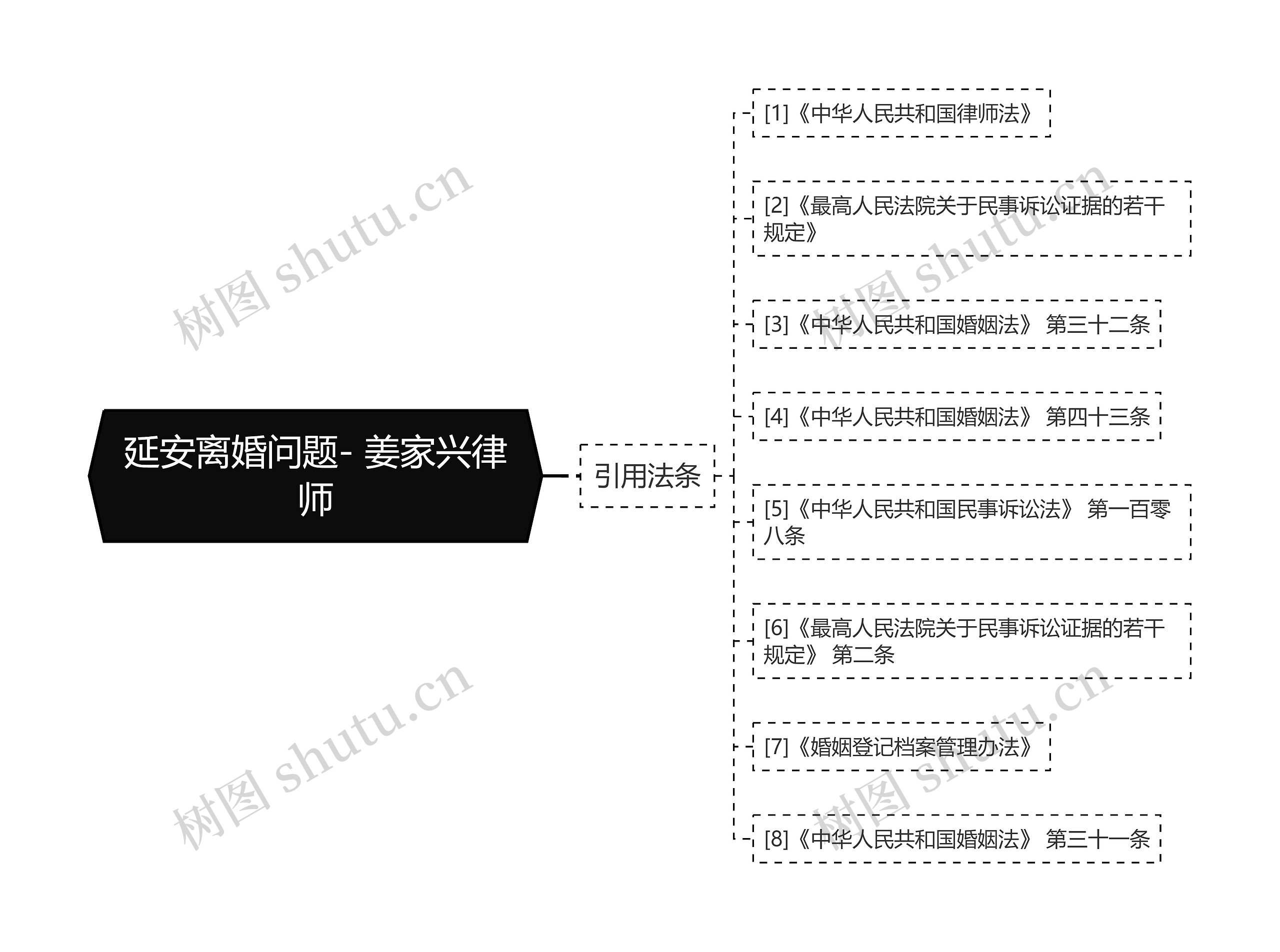 延安离婚问题- 姜家兴律师思维导图