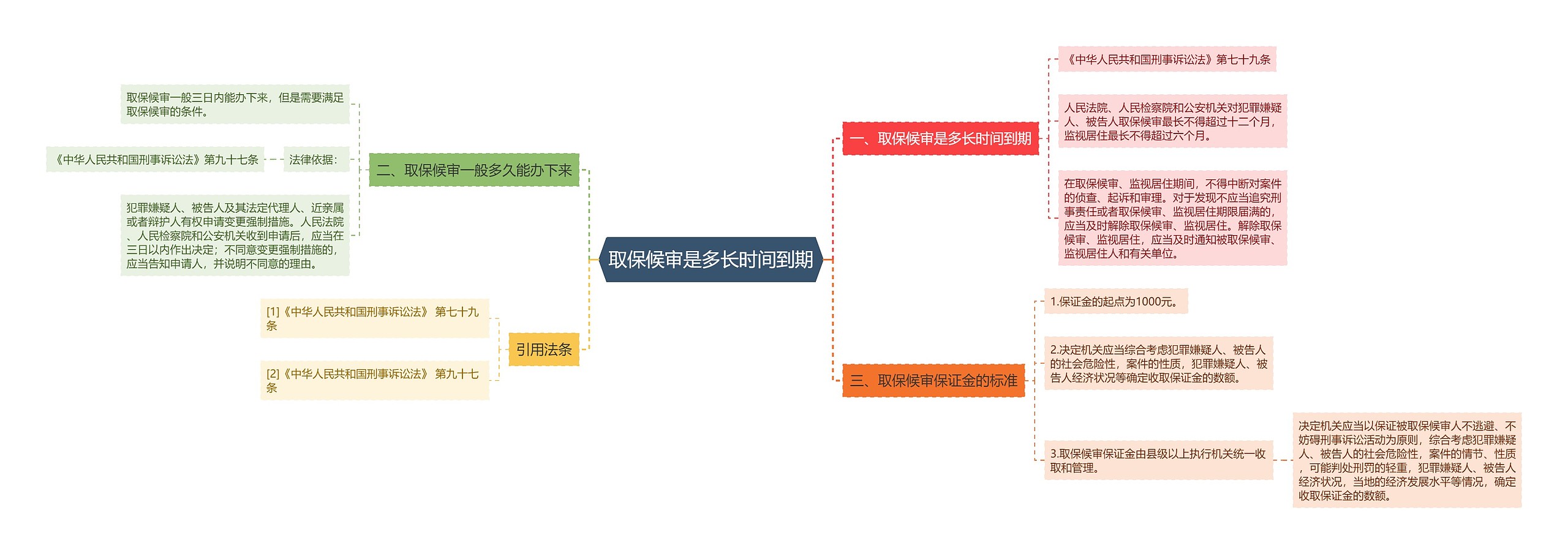 取保候审是多长时间到期思维导图