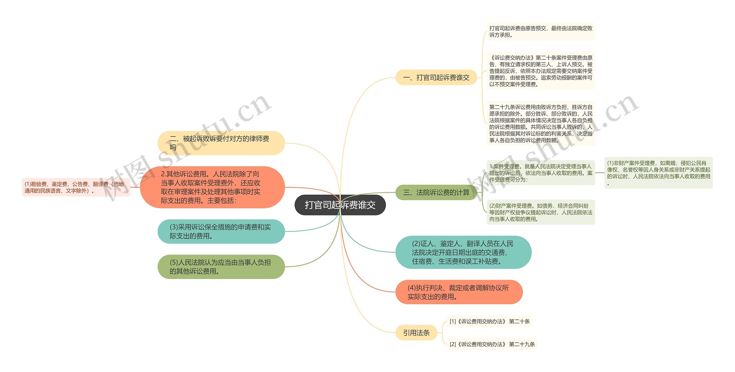 打官司起诉费谁交