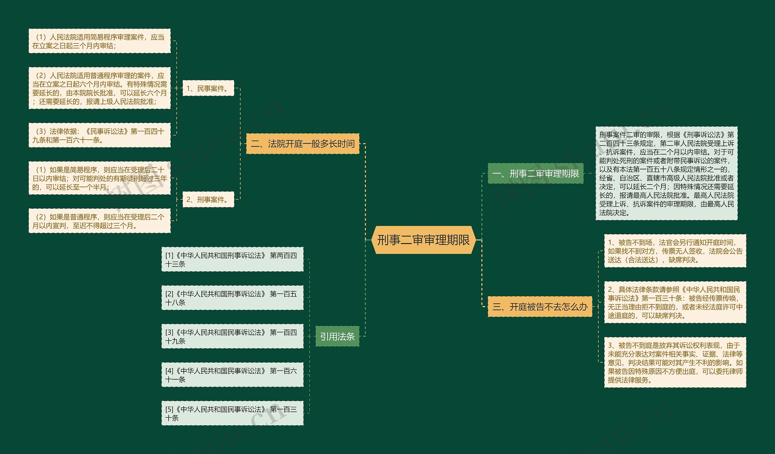 刑事二审审理期限思维导图