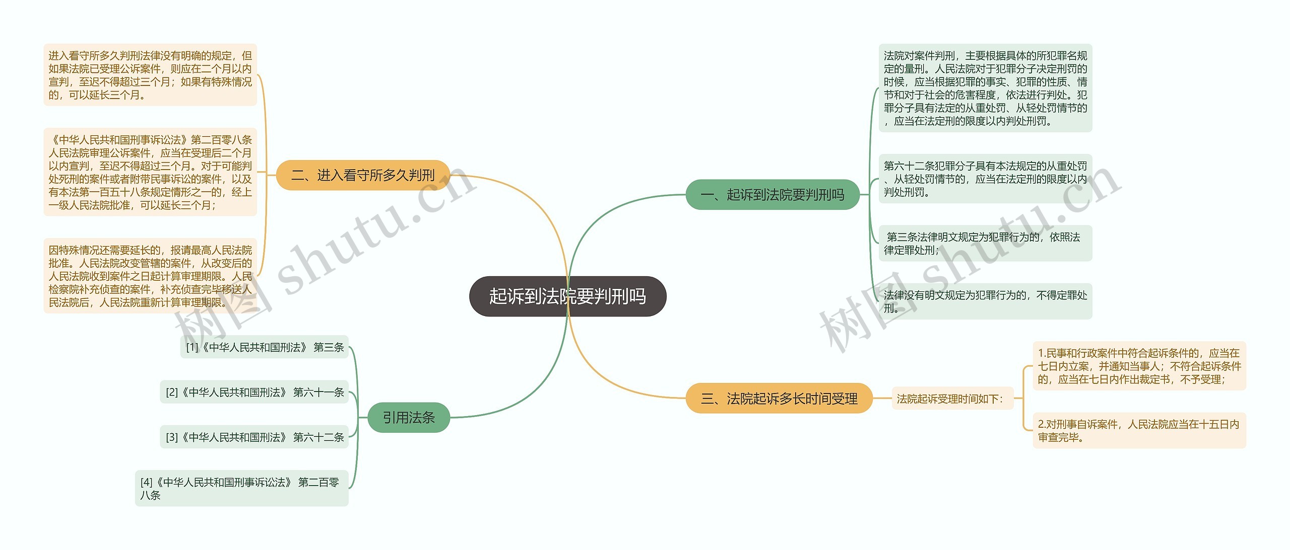 起诉到法院要判刑吗思维导图