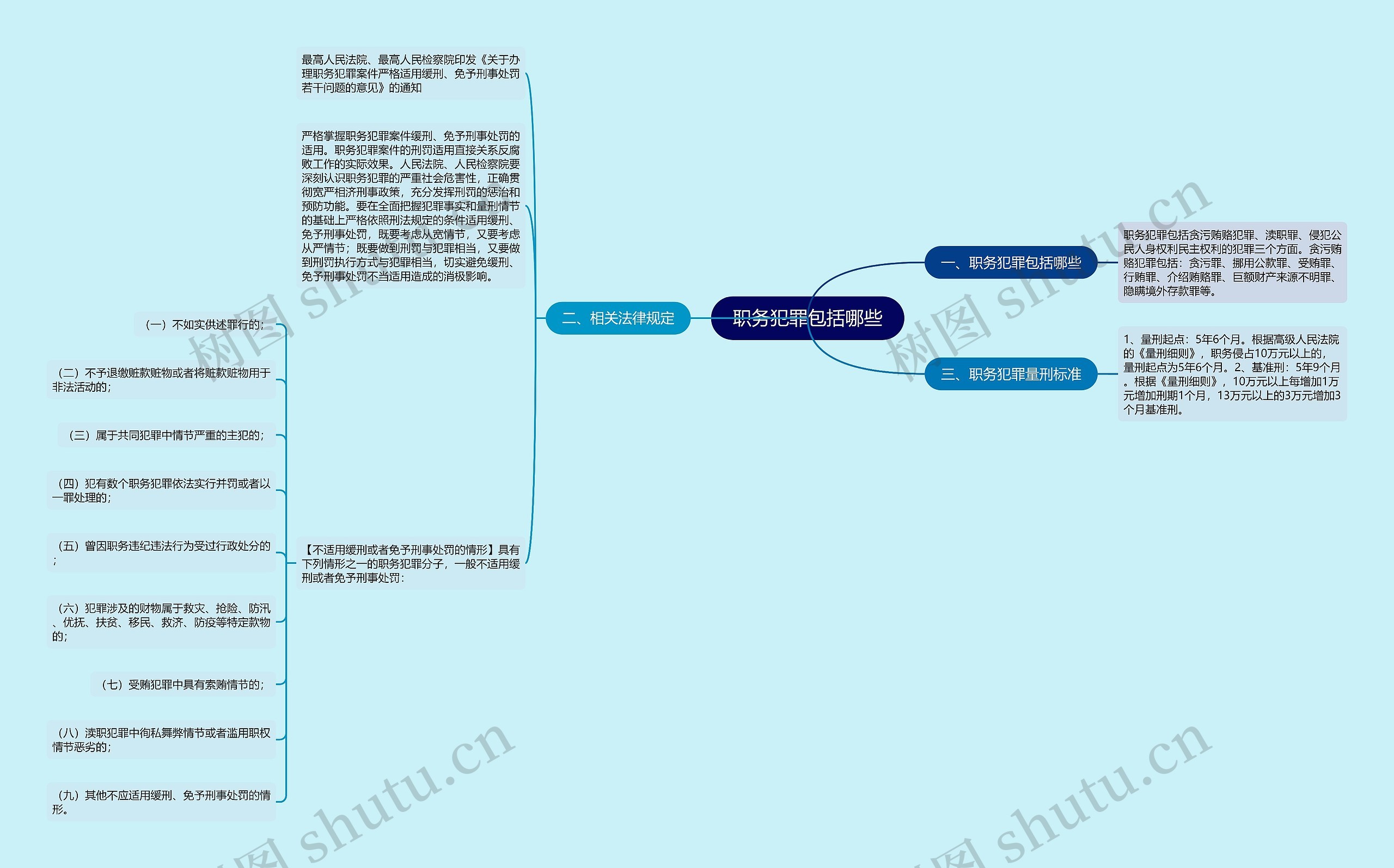 职务犯罪包括哪些思维导图