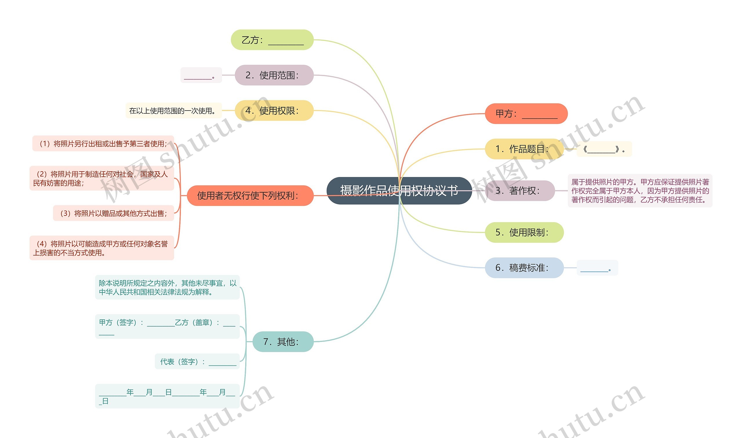 摄影作品使用权协议书思维导图