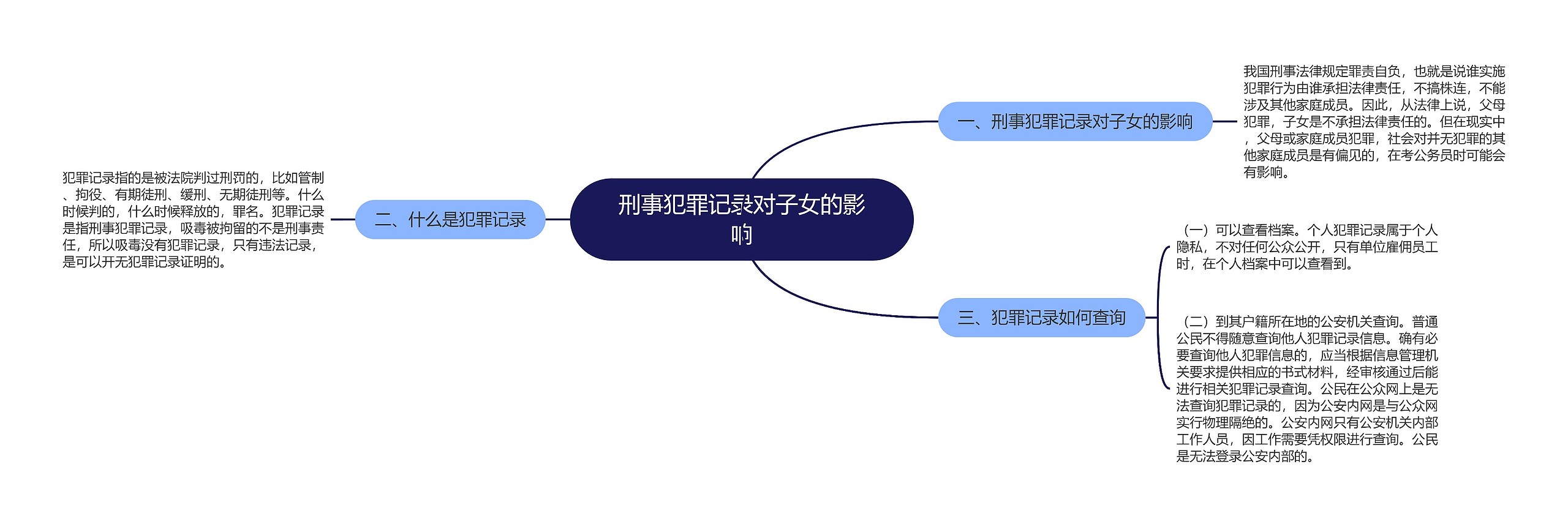 刑事犯罪记录对子女的影响思维导图