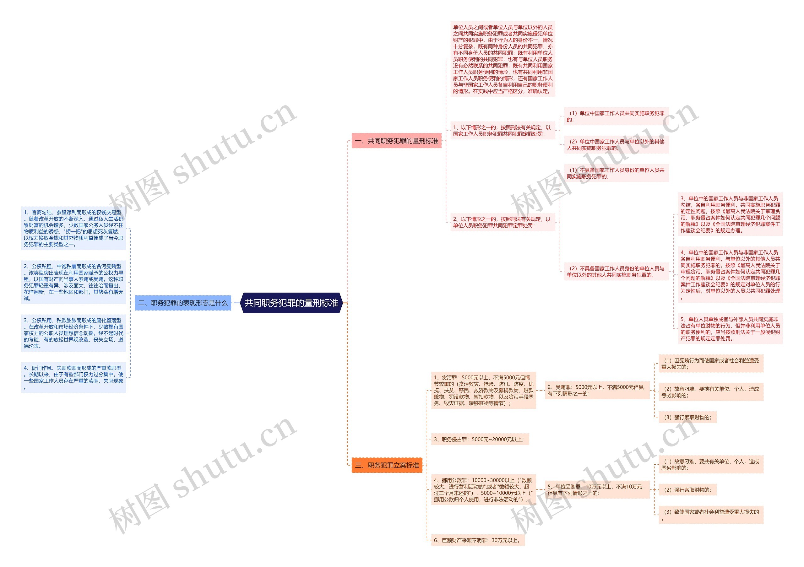 共同职务犯罪的量刑标准思维导图
