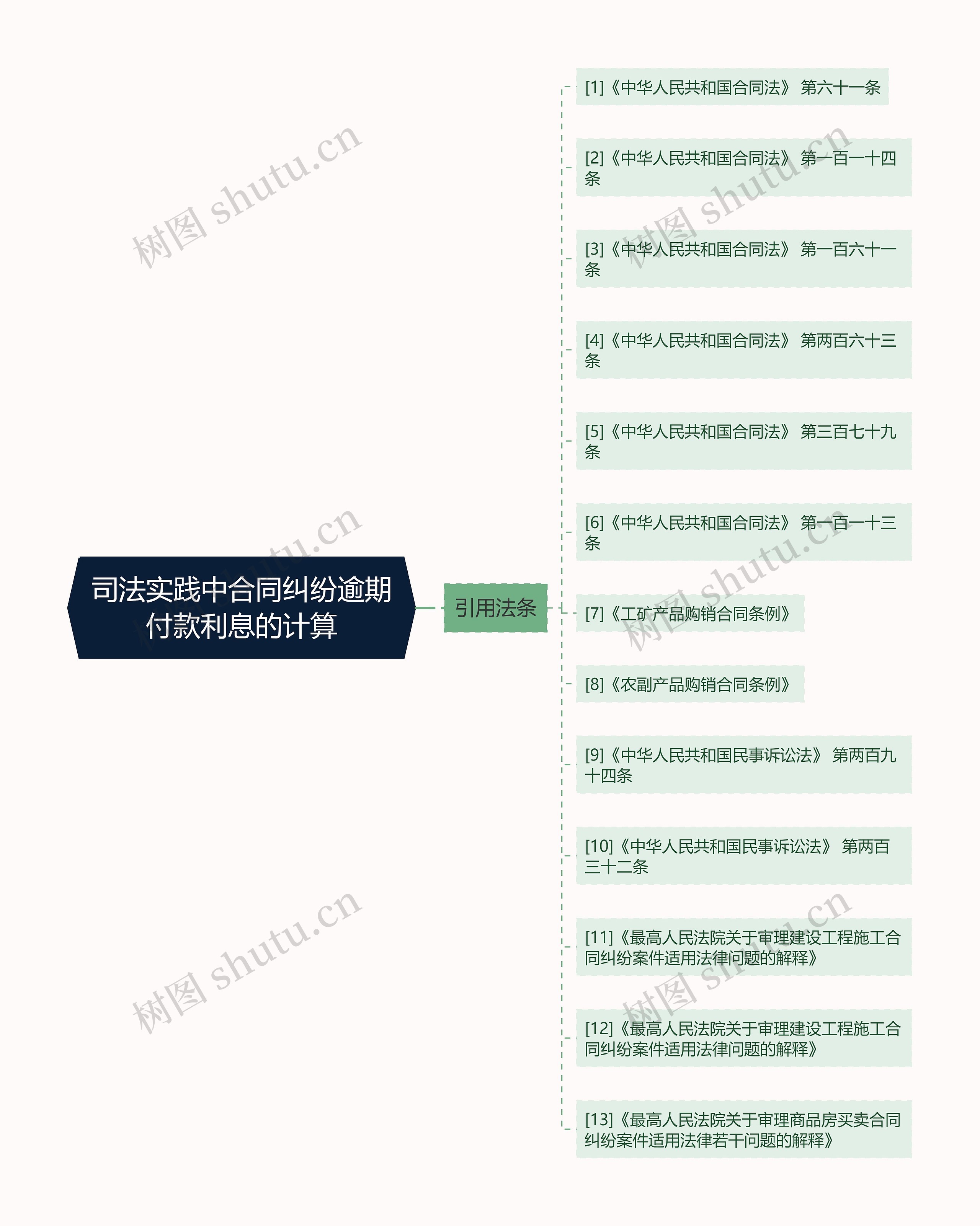 司法实践中合同纠纷逾期付款利息的计算