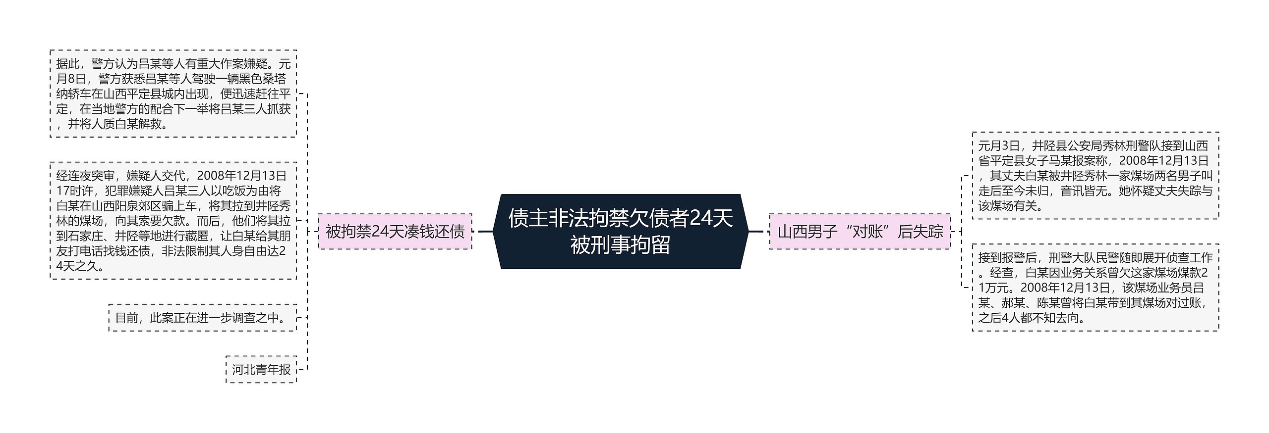 债主非法拘禁欠债者24天被刑事拘留思维导图