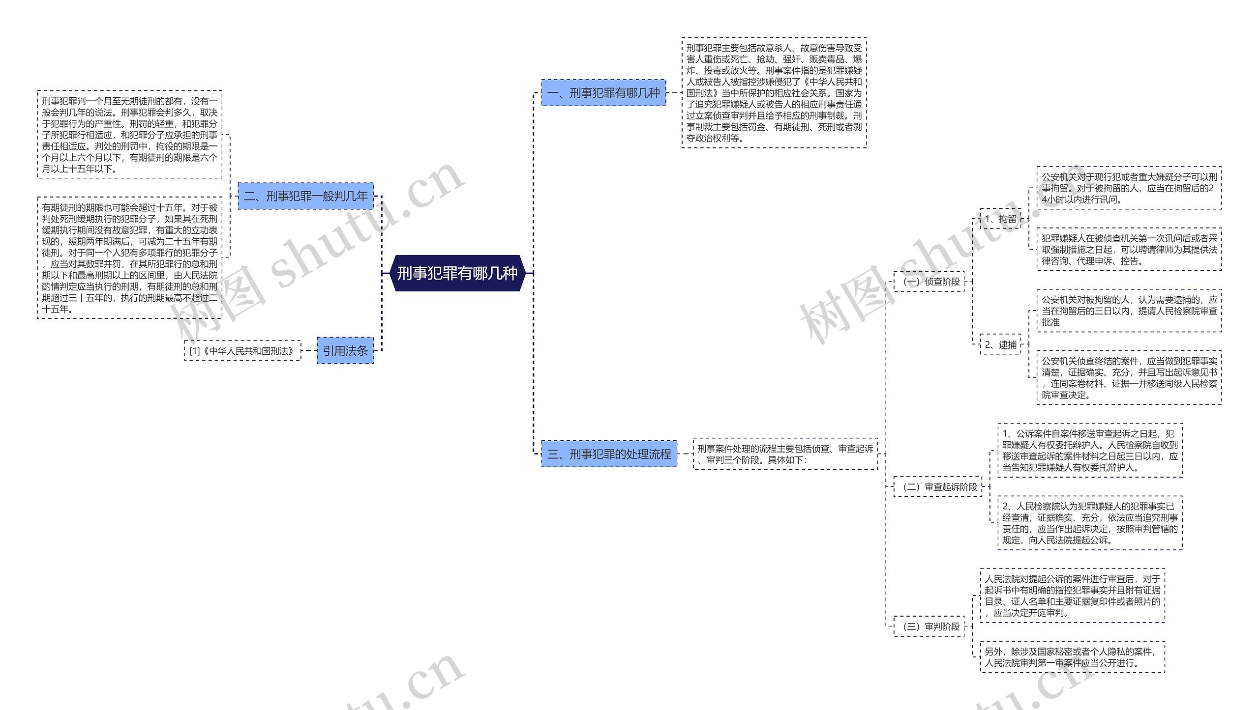 刑事犯罪有哪几种思维导图