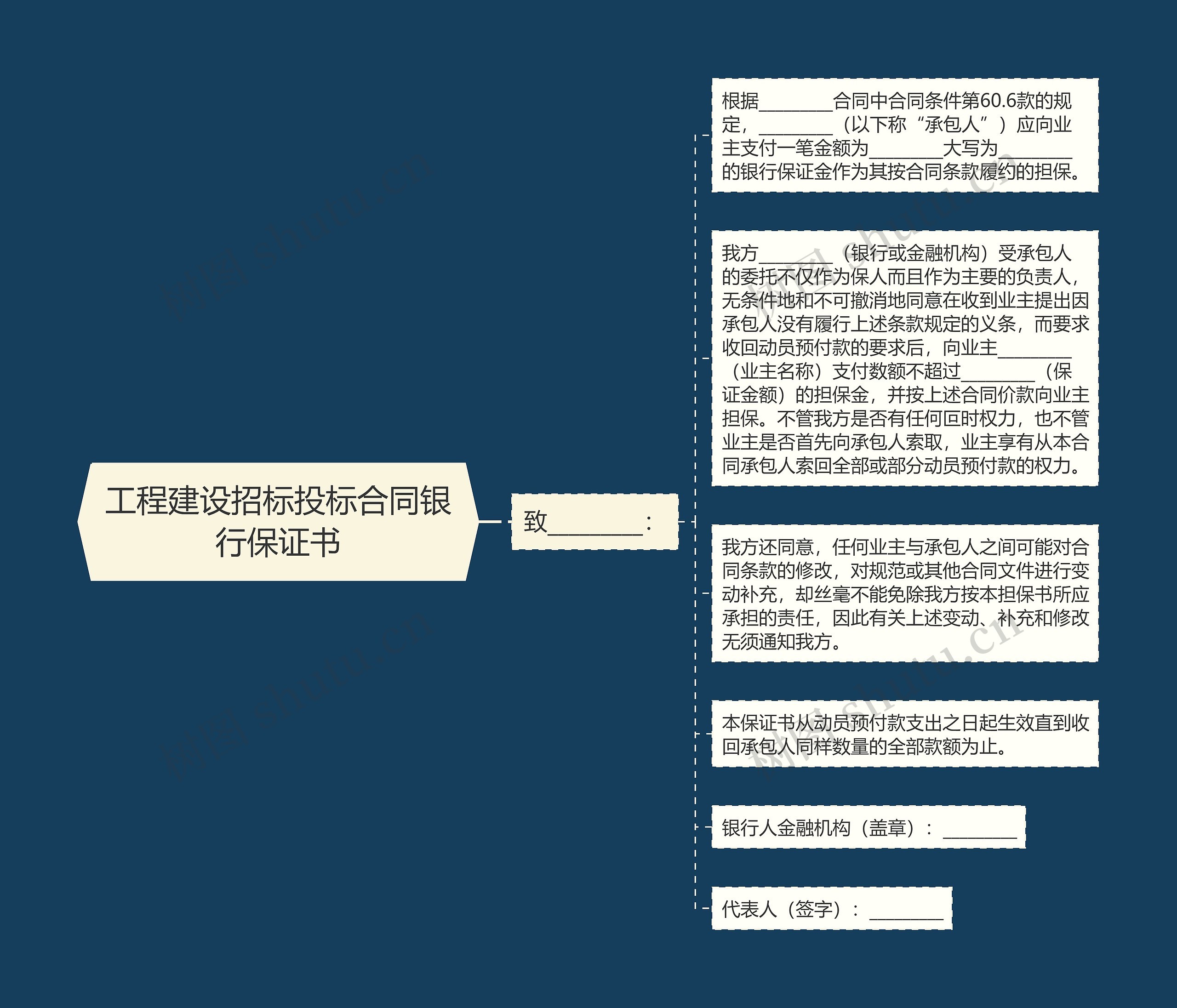 工程建设招标投标合同银行保证书思维导图