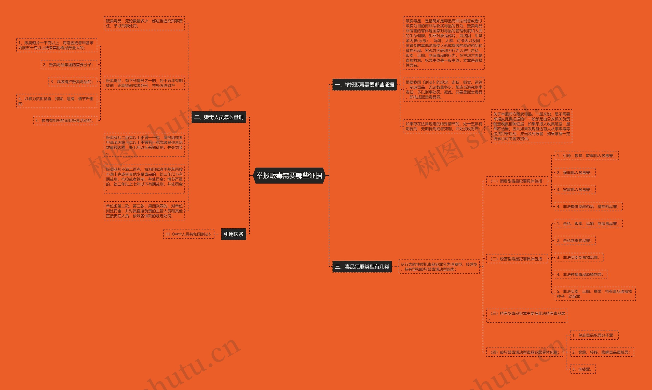 举报贩毒需要哪些证据思维导图
