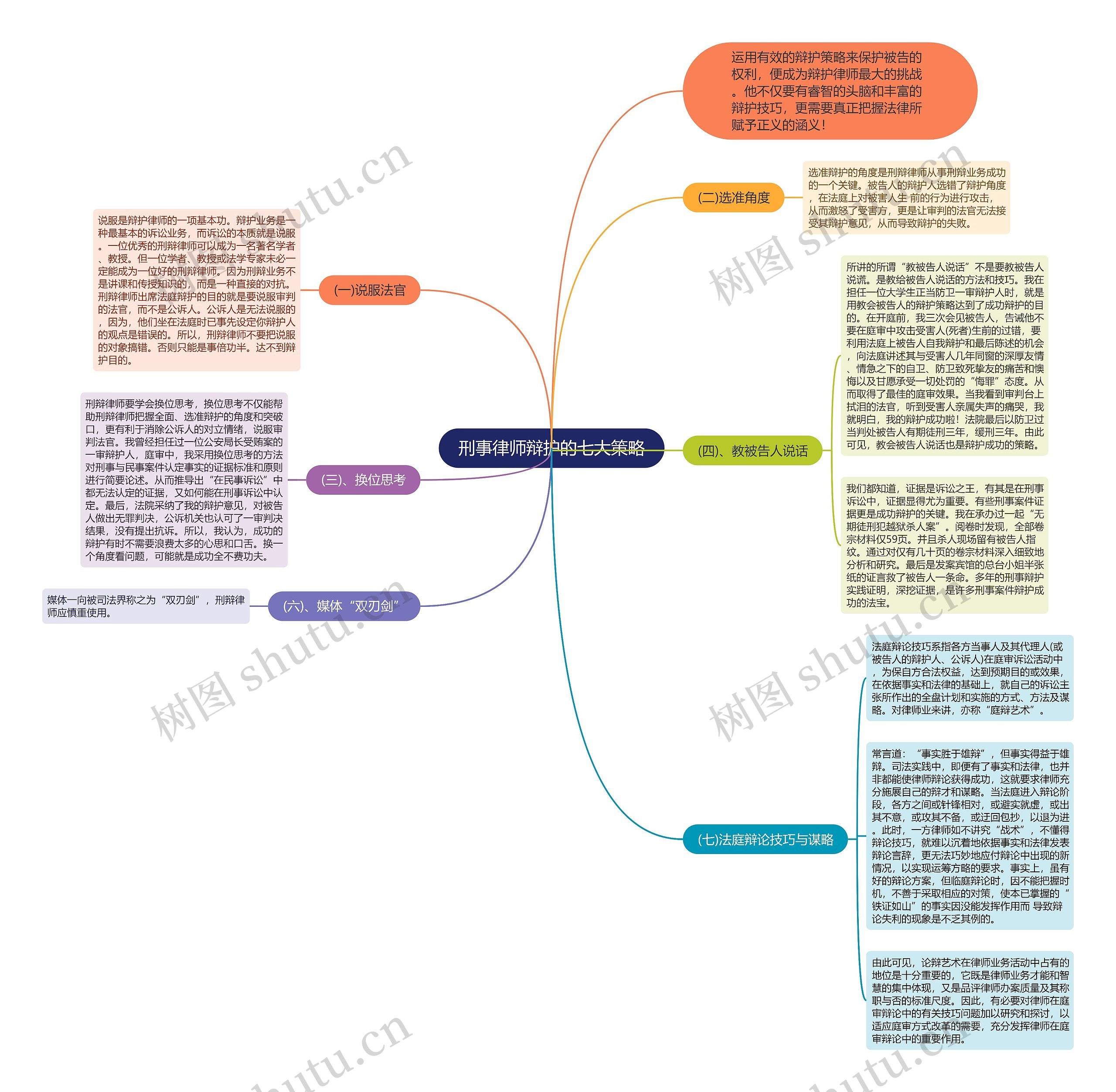 刑事律师辩护的七大策略思维导图