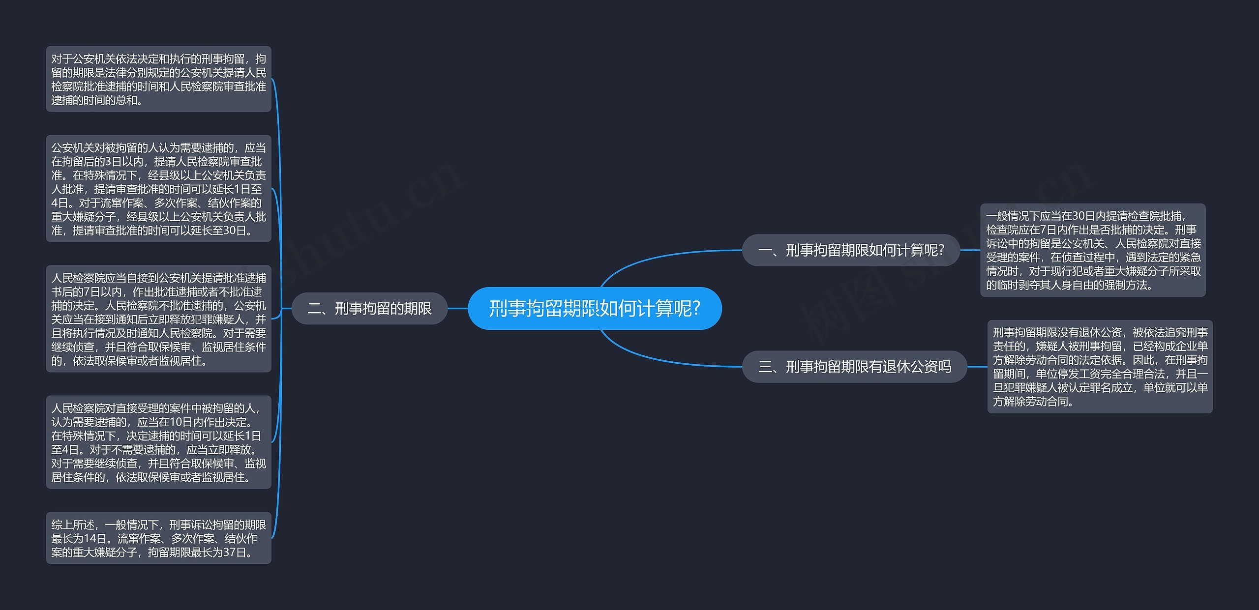 刑事拘留期限如何计算呢?思维导图