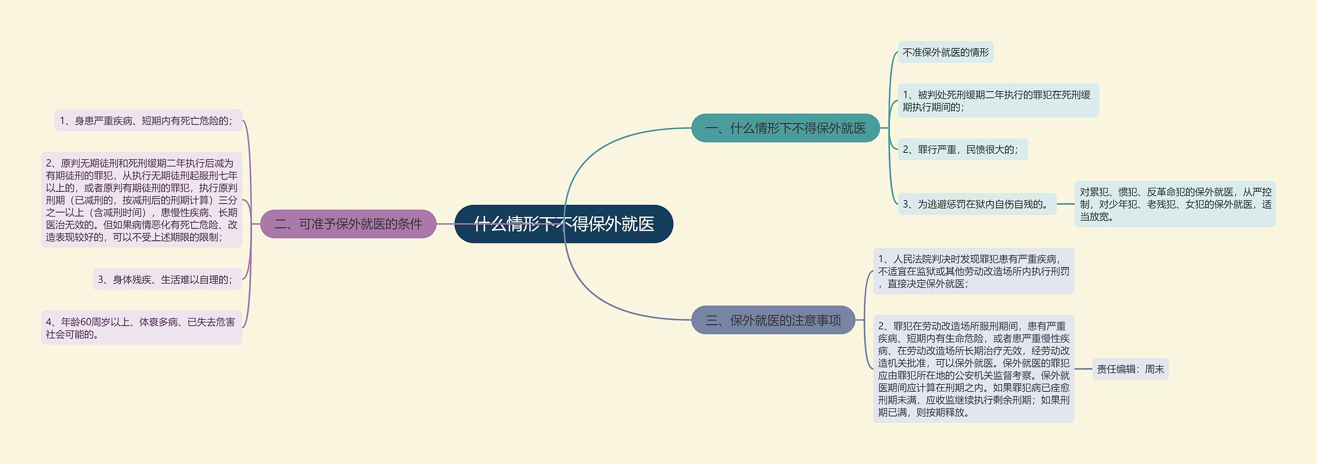 什么情形下不得保外就医思维导图