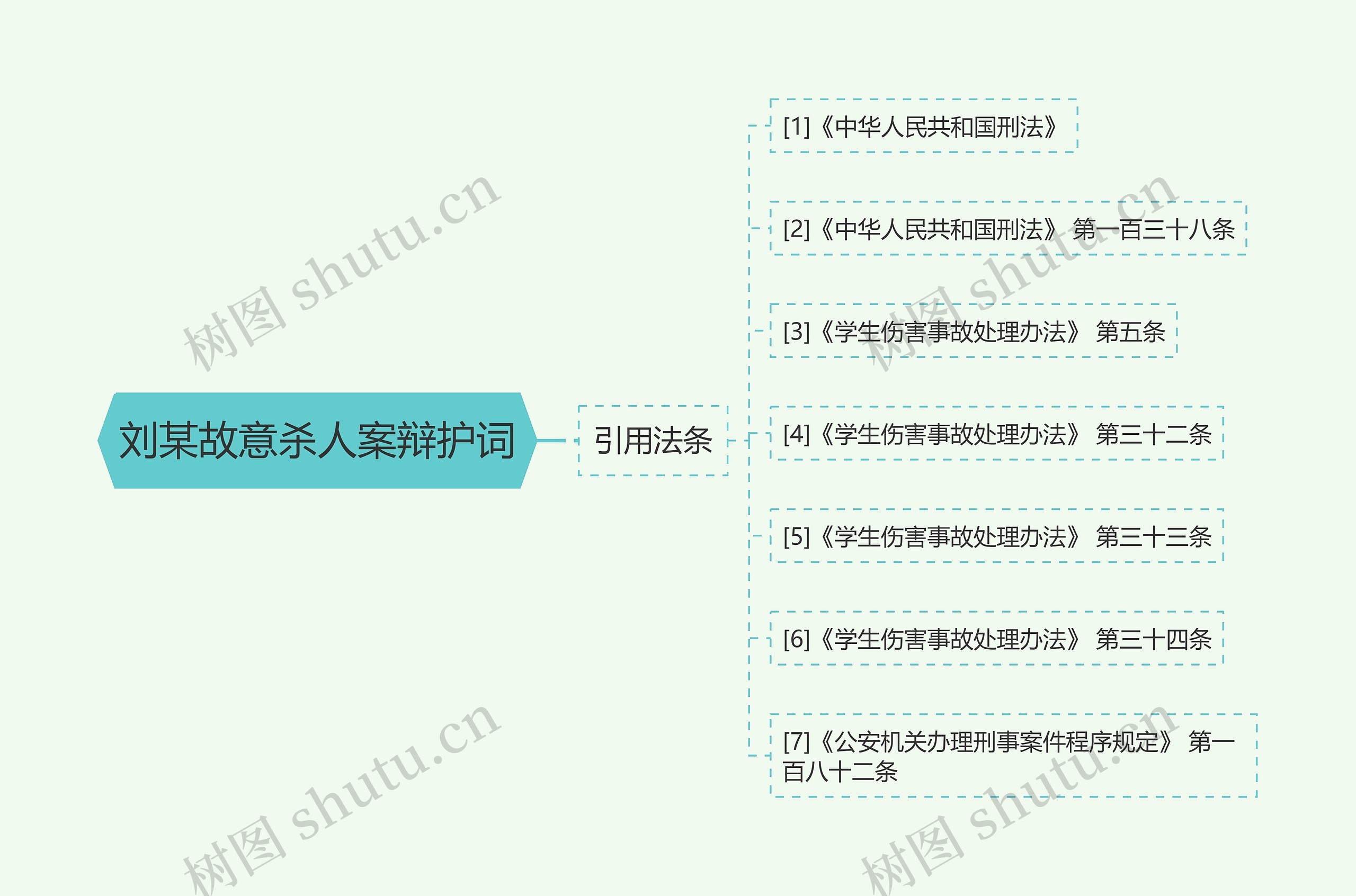 刘某故意杀人案辩护词思维导图