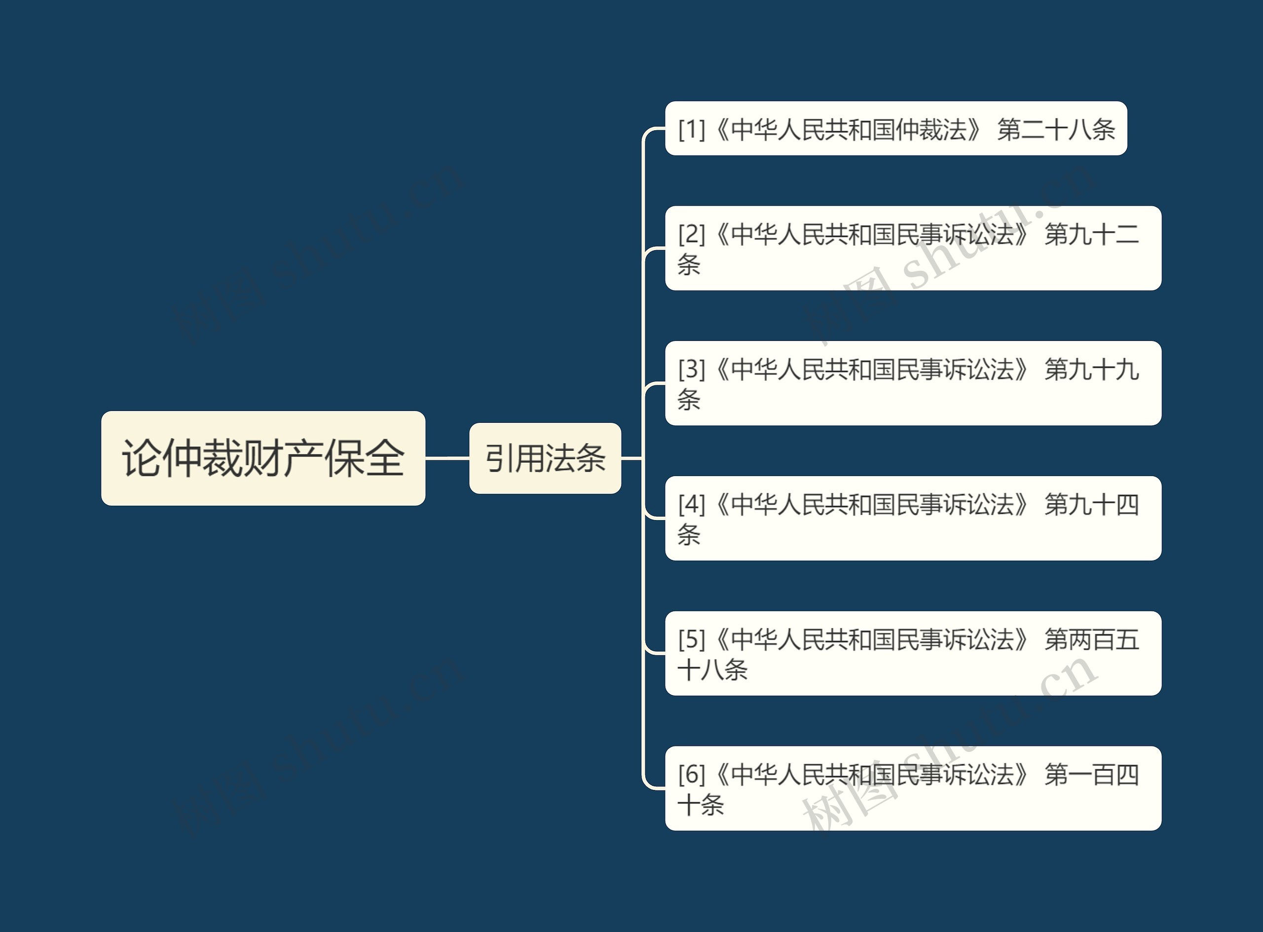 论仲裁财产保全思维导图