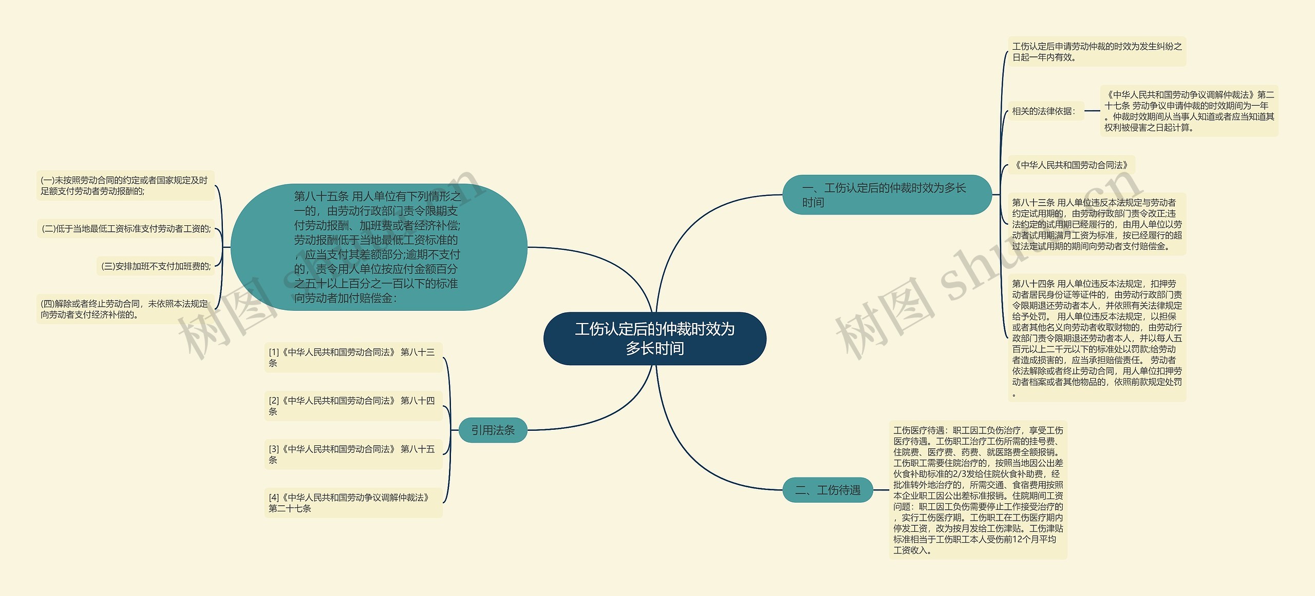 工伤认定后的仲裁时效为多长时间思维导图