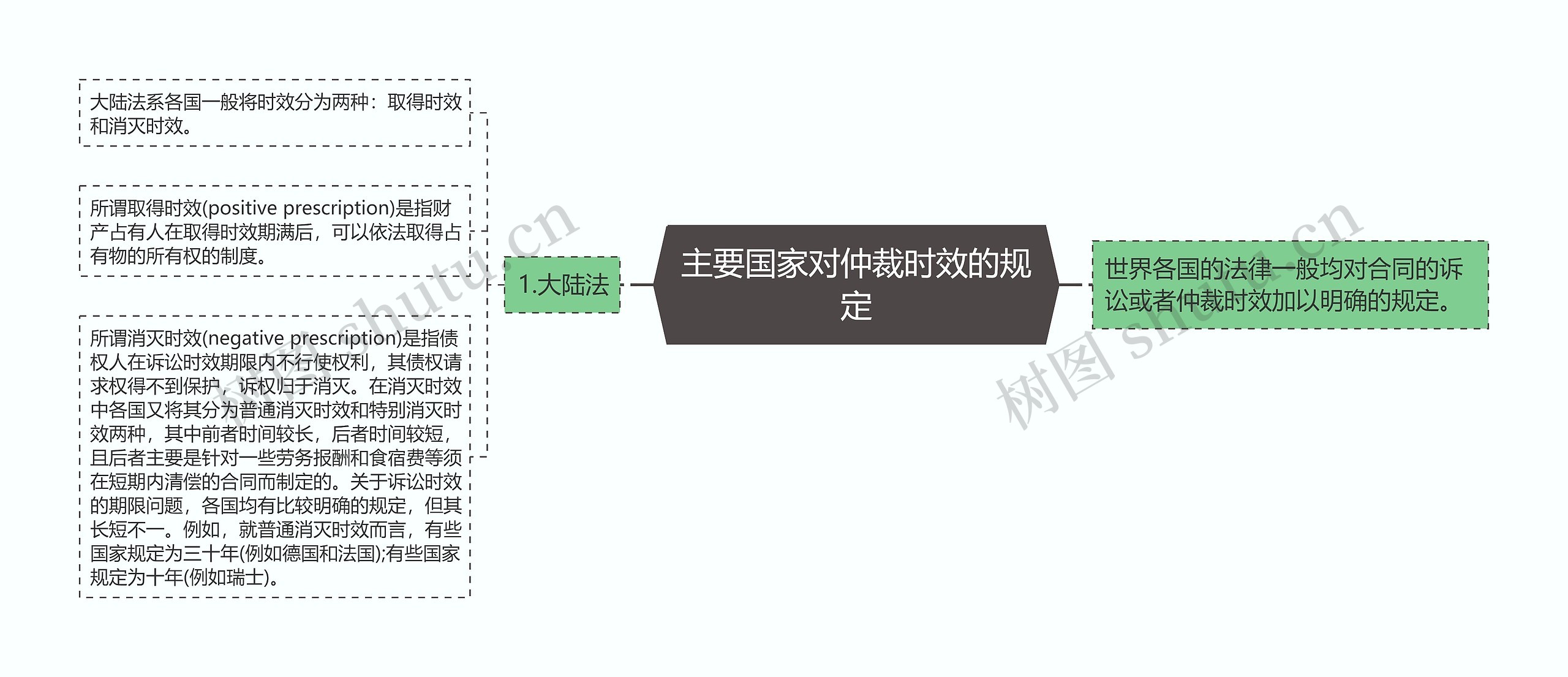 主要国家对仲裁时效的规定