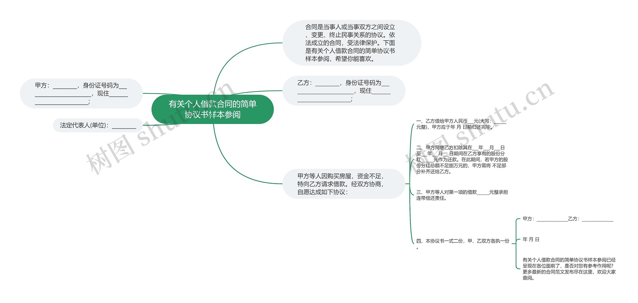 有关个人借款合同的简单协议书样本参阅思维导图