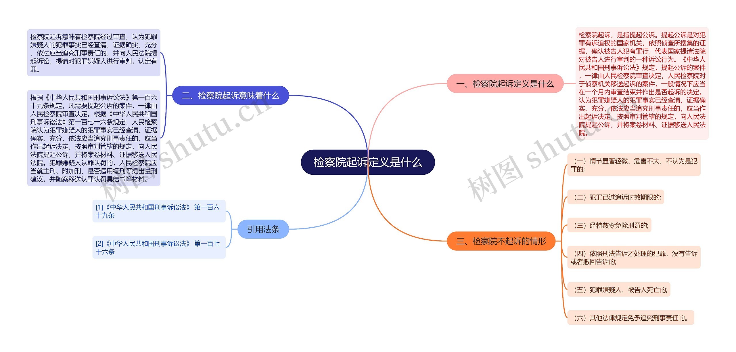 检察院起诉定义是什么思维导图