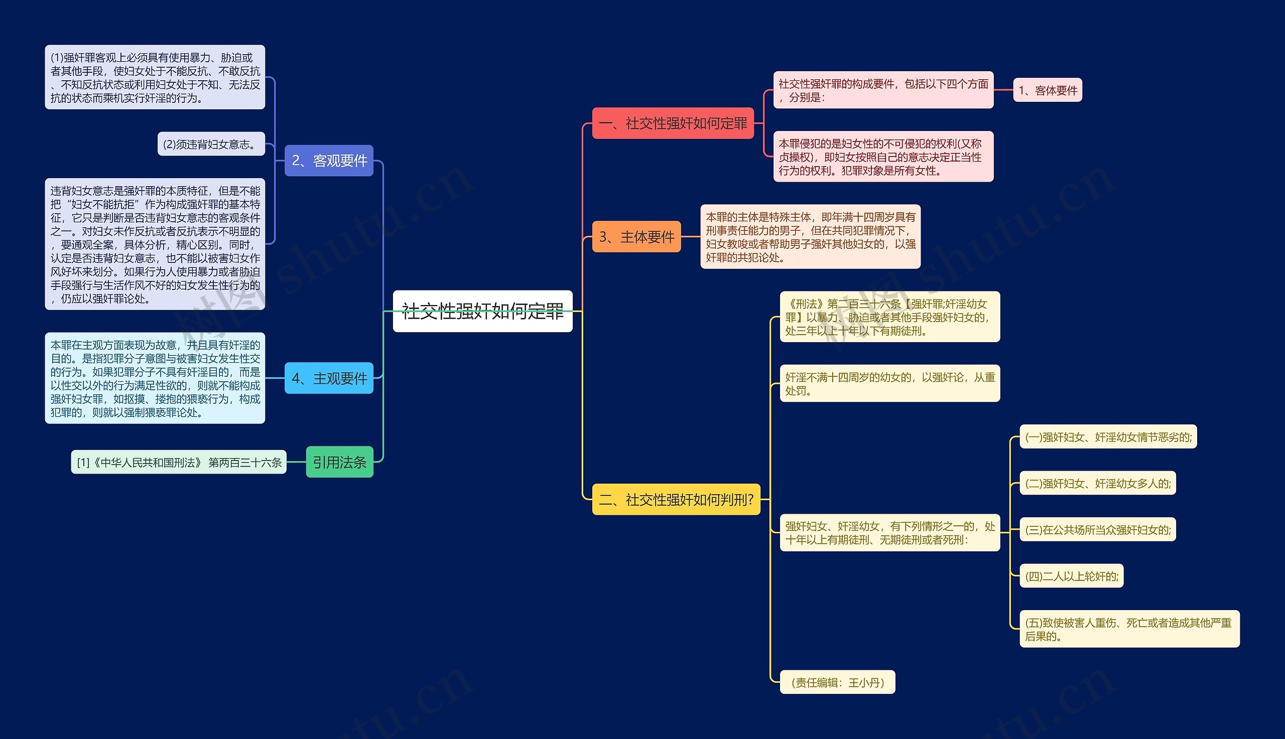 社交性强奸如何定罪思维导图