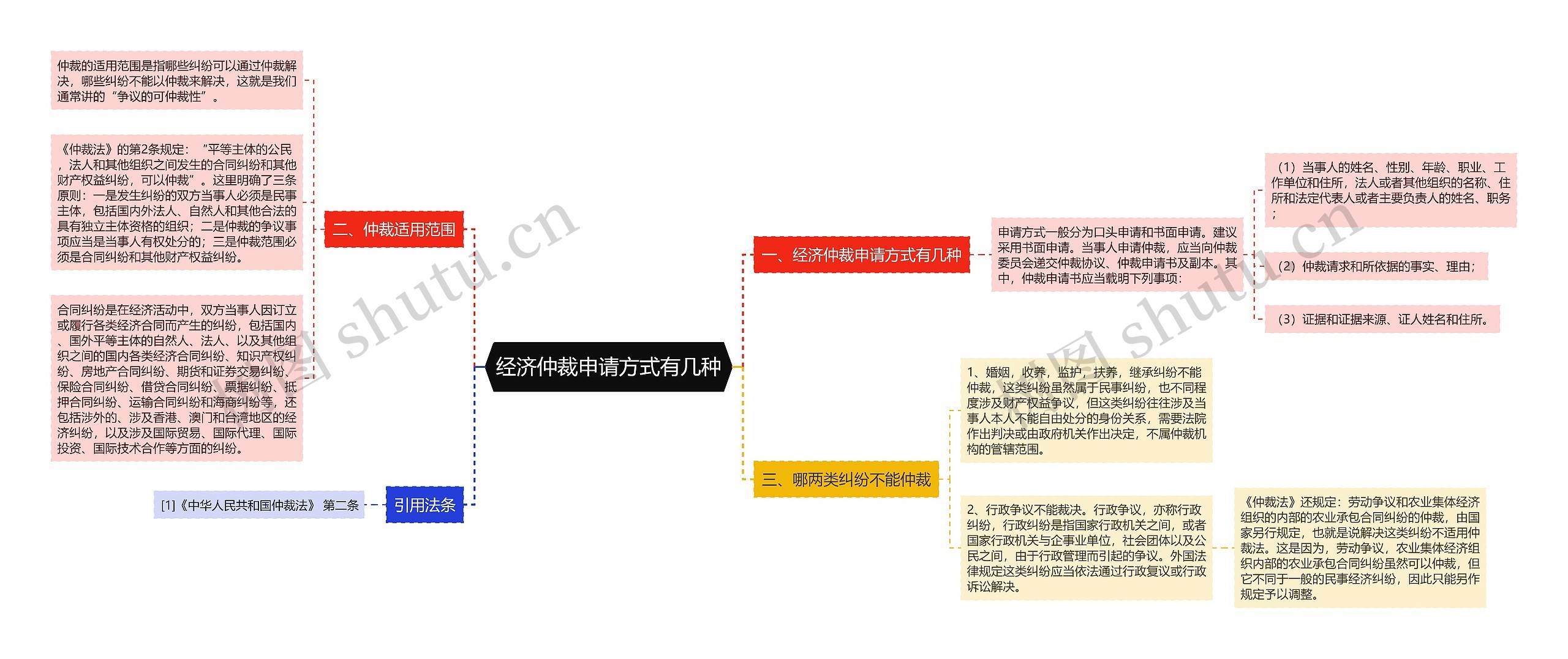 经济仲裁申请方式有几种思维导图